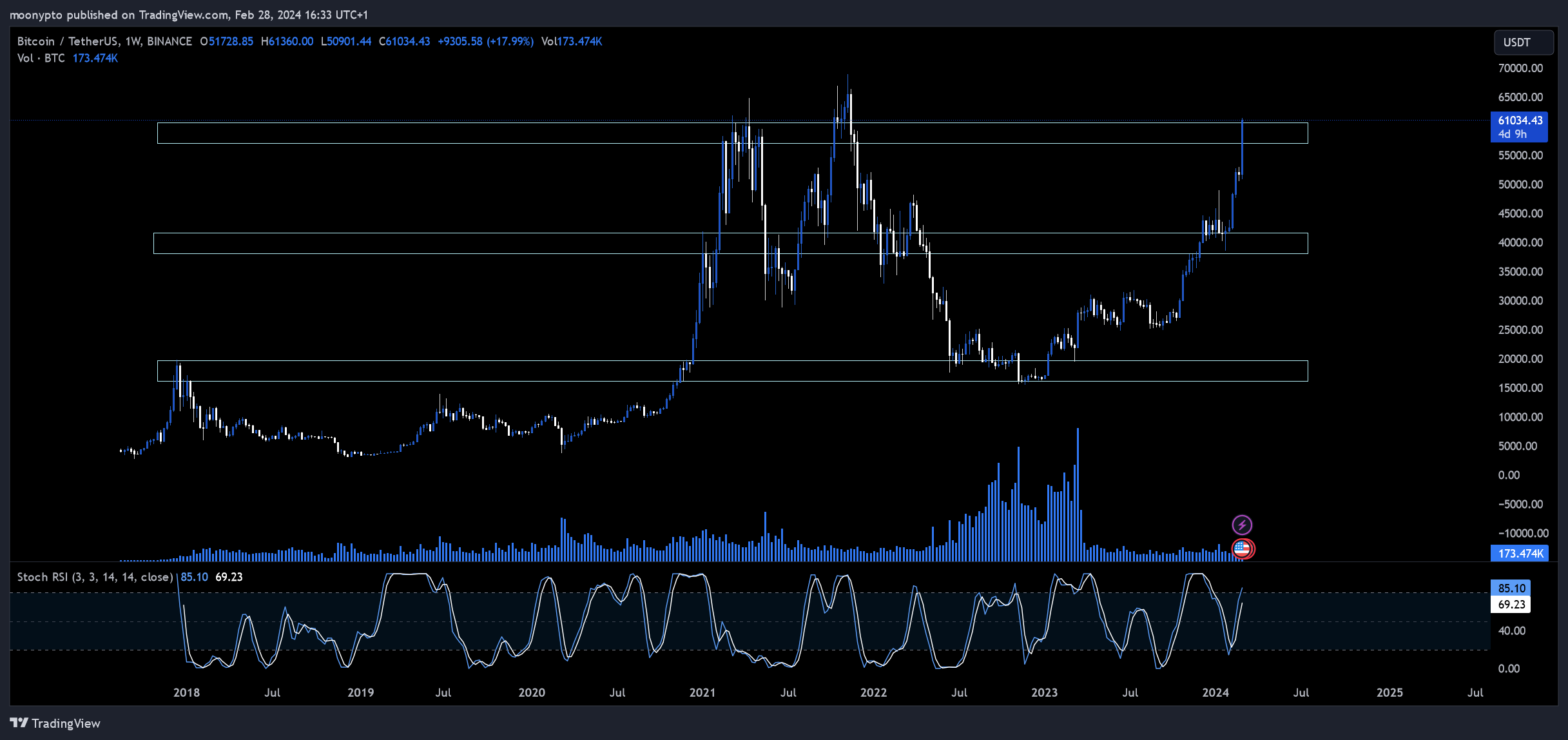 BINANCE:BTCUSDT Chart Image by moonypto