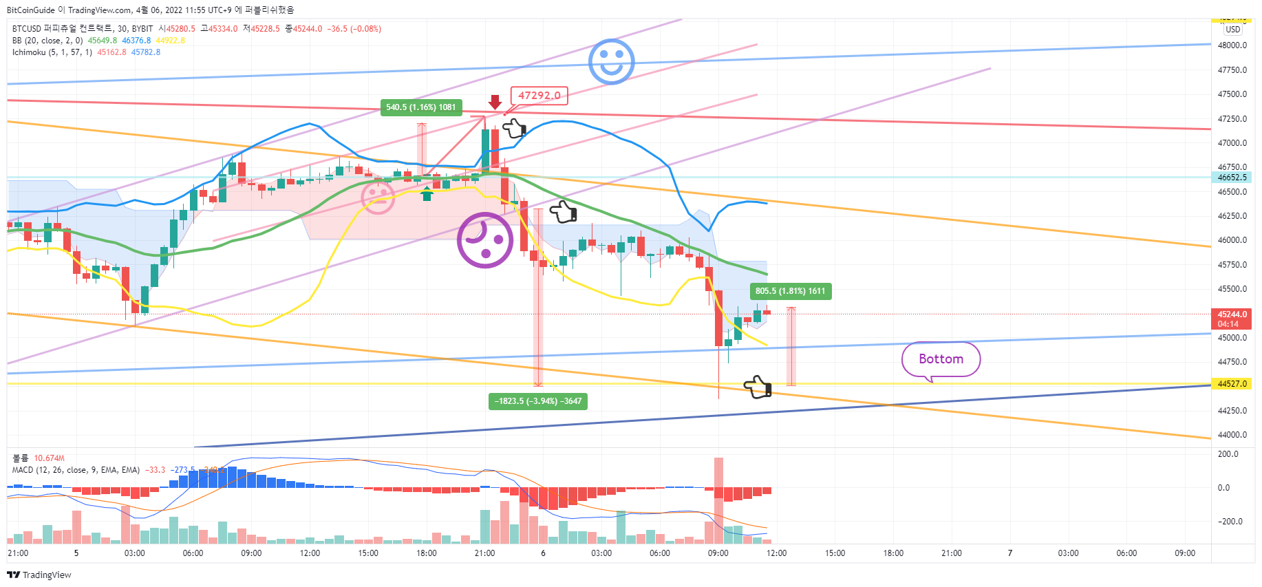 BYBIT:BTCUSD Chart Image by BitCoinGuide