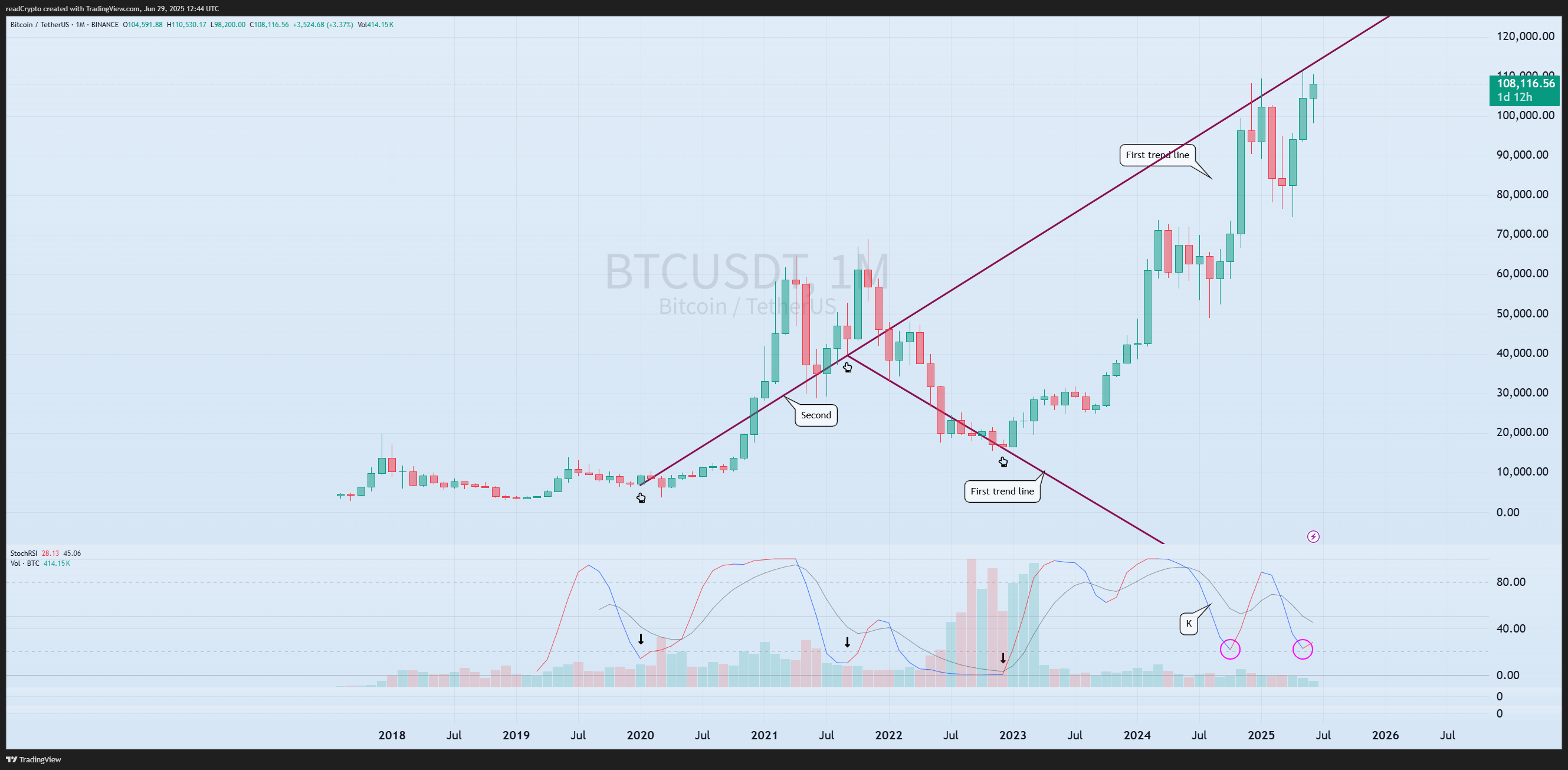 BINANCE:BTCUSDT Immagine del grafico by readCrypto