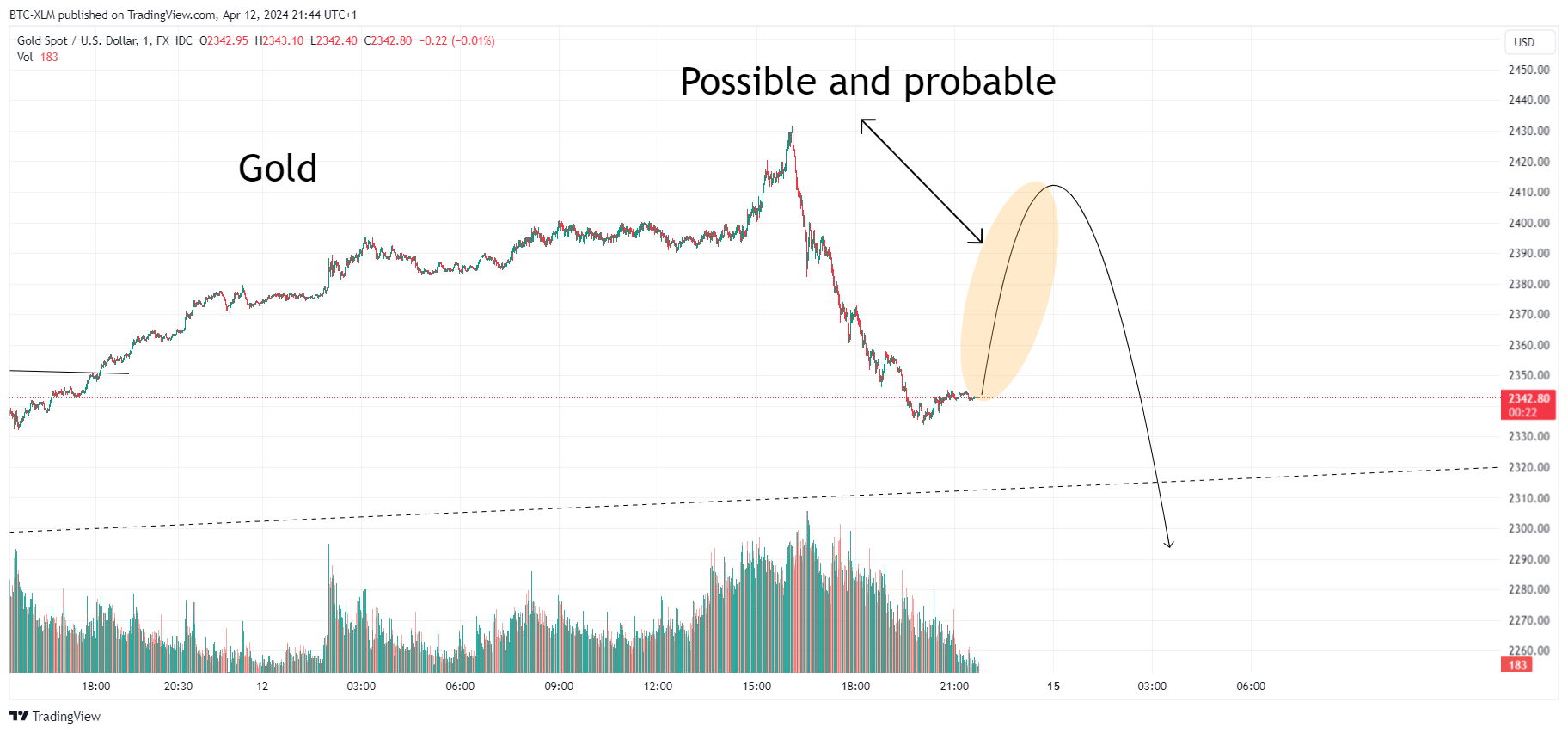 FX_IDC:XAUUSD Chart Image by BTC-XLM