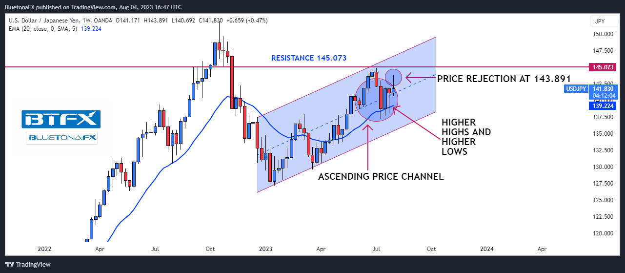 OANDA:USDJPY Chart Image by BluetonaFX