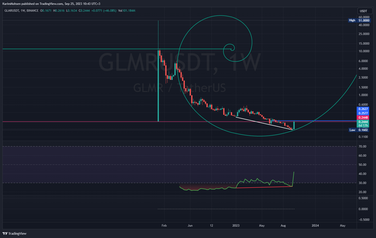 BINANCE:GLMRUSDT ภาพชาร์ต โดย KarimMohsen