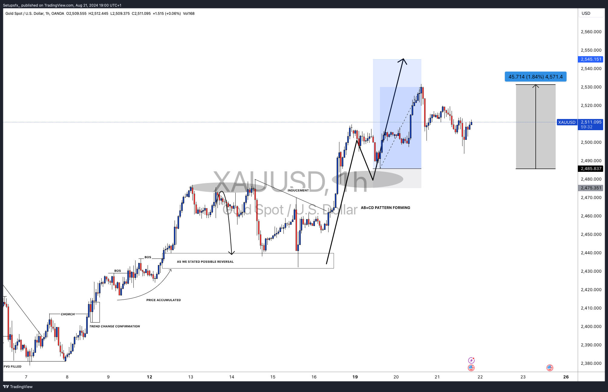 OANDA:XAUUSD Chart Image by Setupsfx_