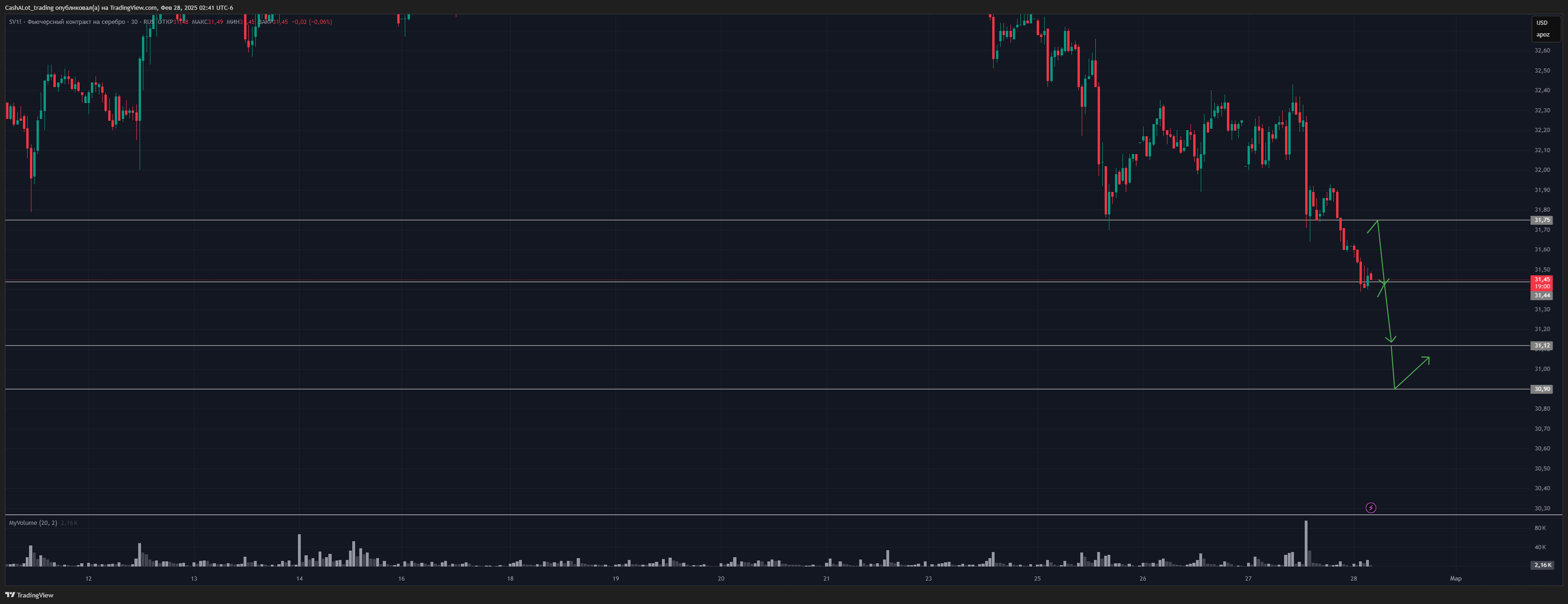RUS:SV1! Chart Image by CashALot_trading