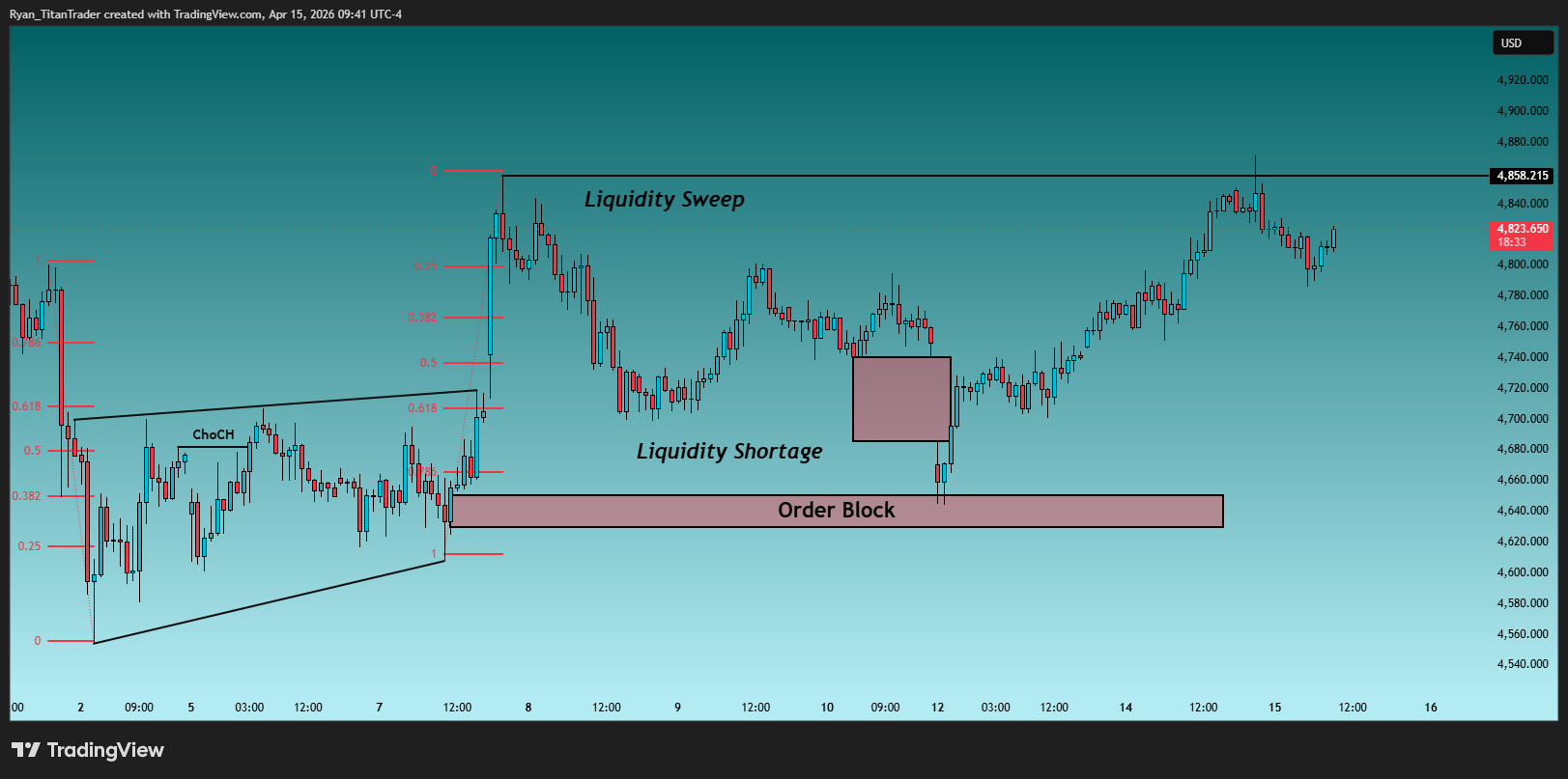 OANDA:XAUUSD Chart Image by Ryan_TitanTrader