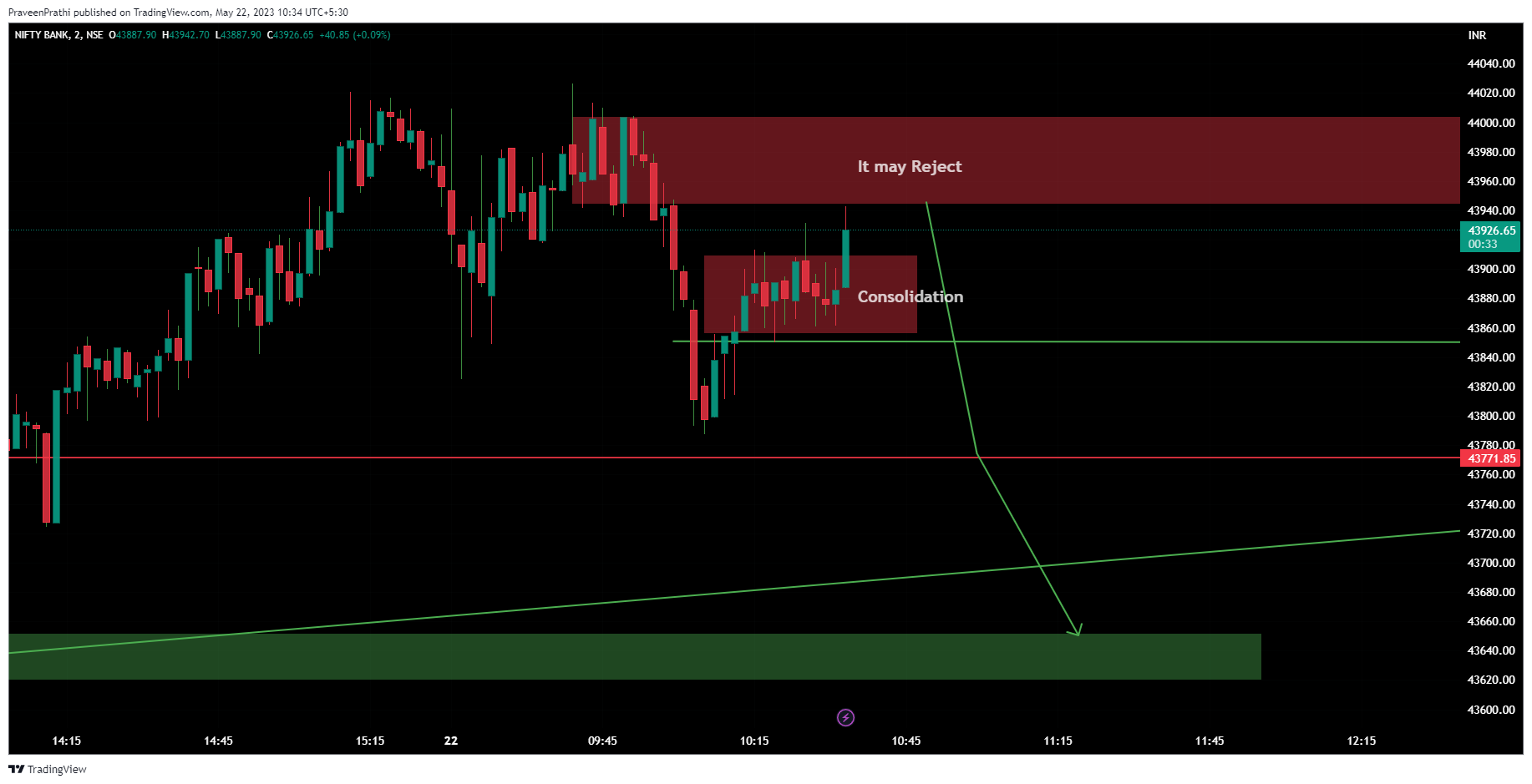 NSE:BANKNIFTY Chart Image by IIT-Trader