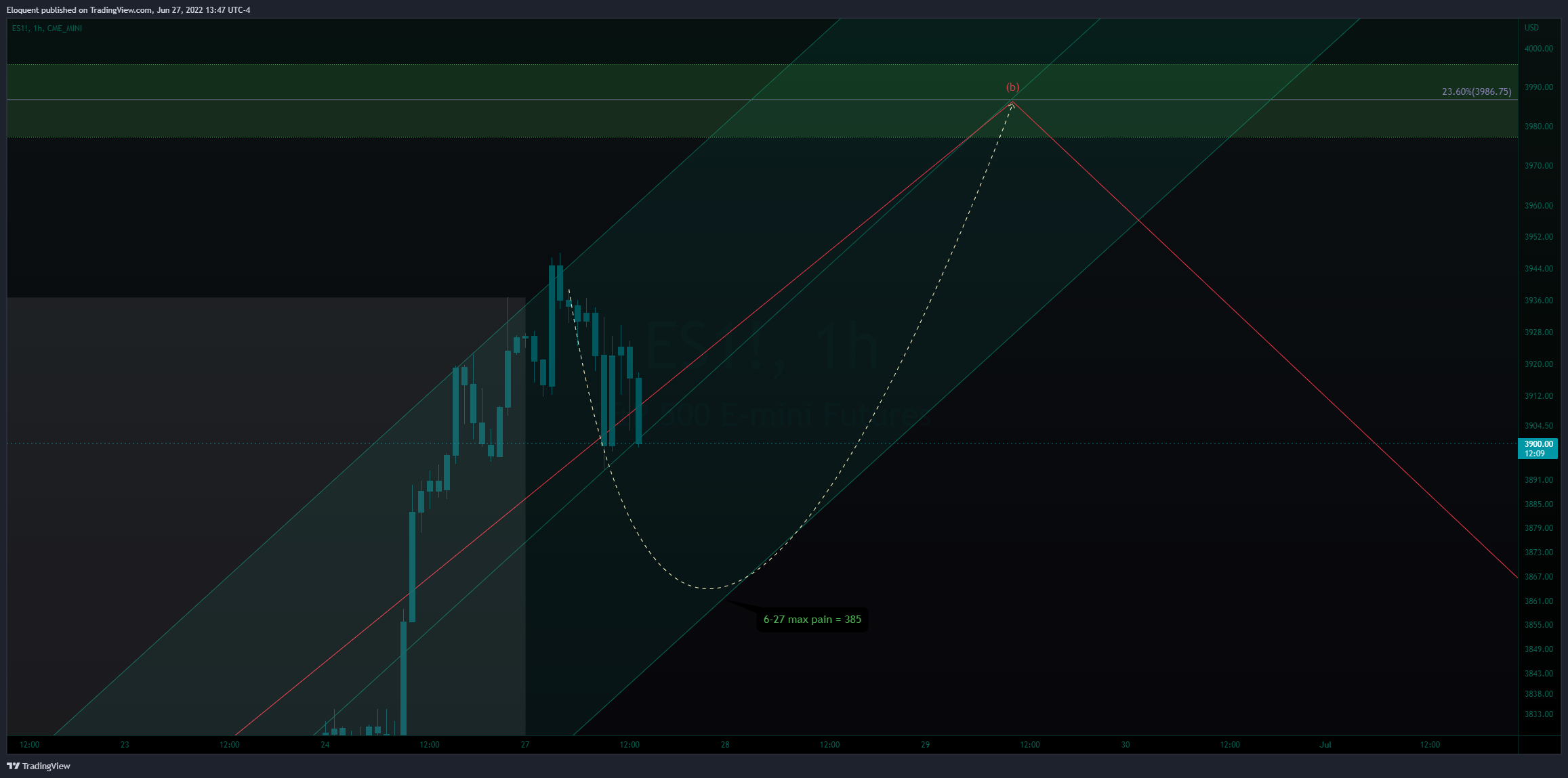 Снимок графика «CME_MINI:ES1!» от notoriousbids