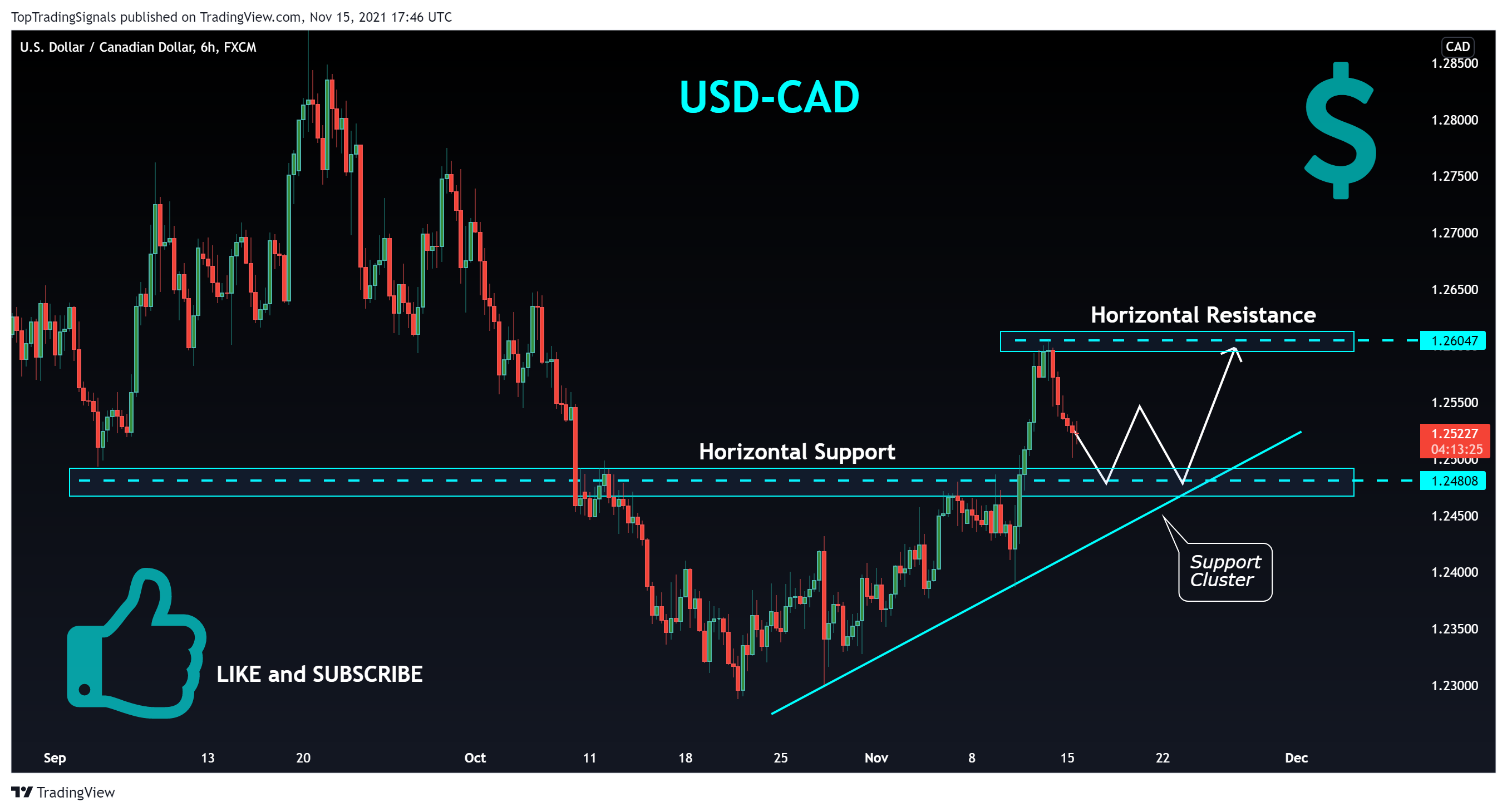 FX:USDCAD Chart Image by TopTradingSignals