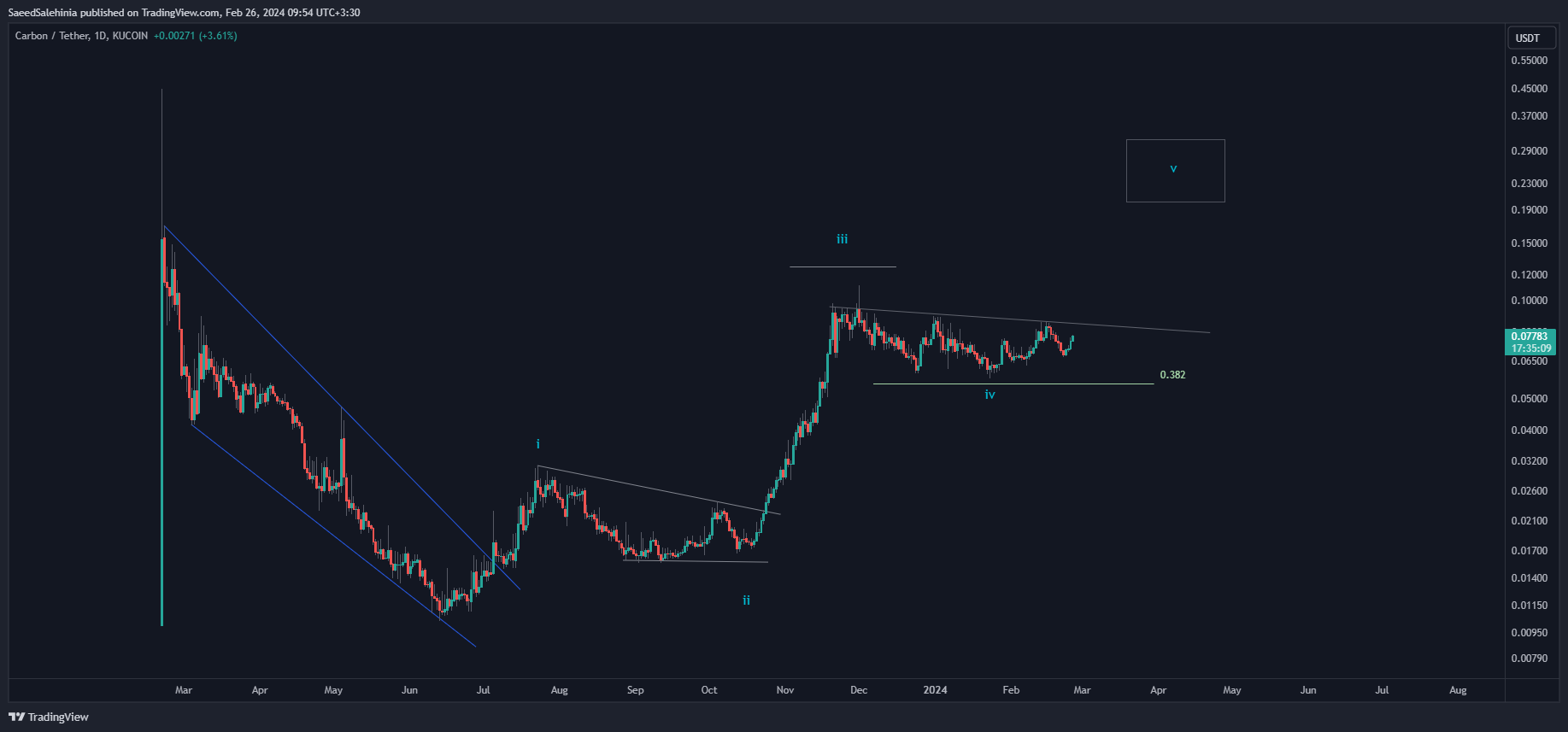 KUCOIN:CSIXUSDT Imagem do gráfico por SaeedSalehinia