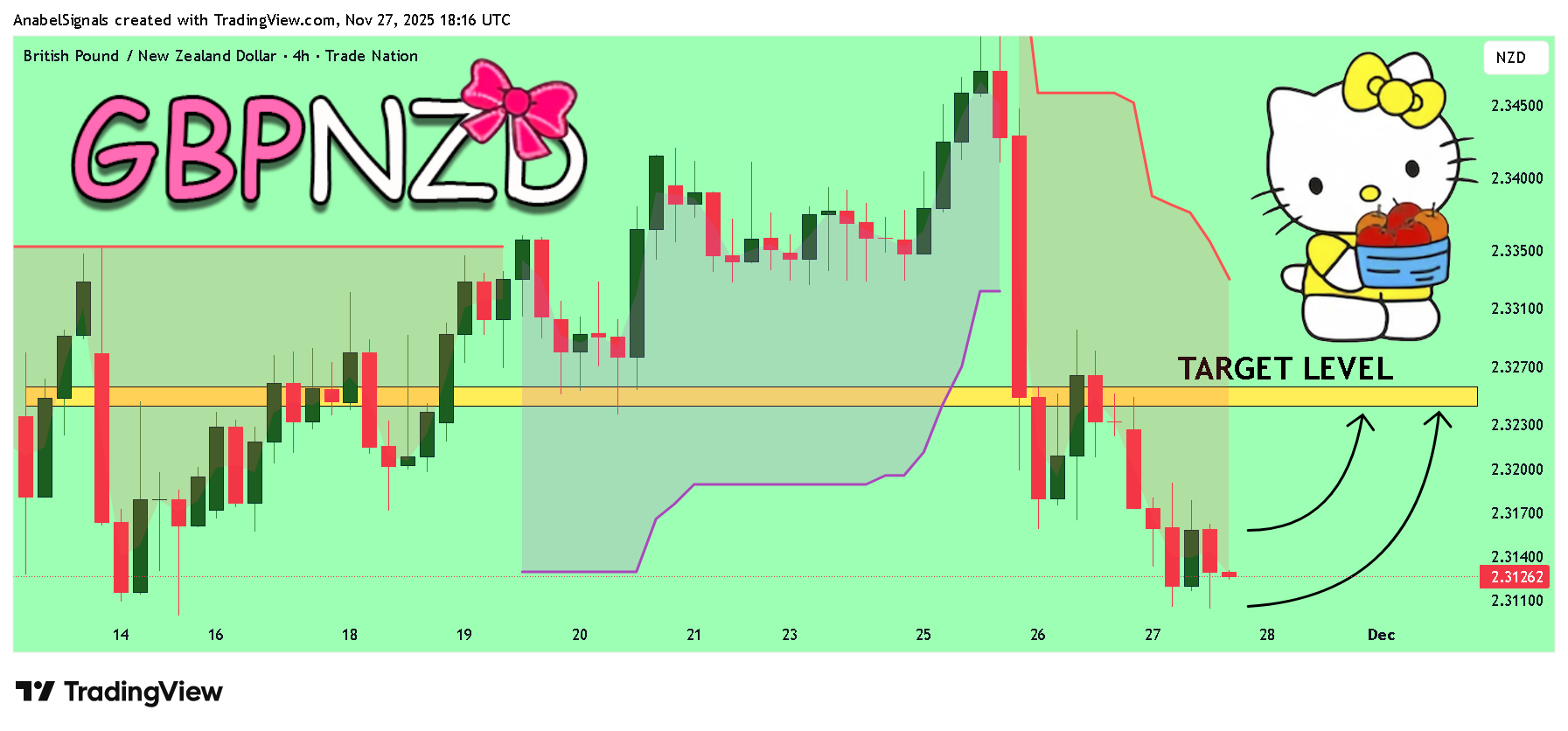 TRADENATION:GBPNZD Chart Image by AnabelSignals