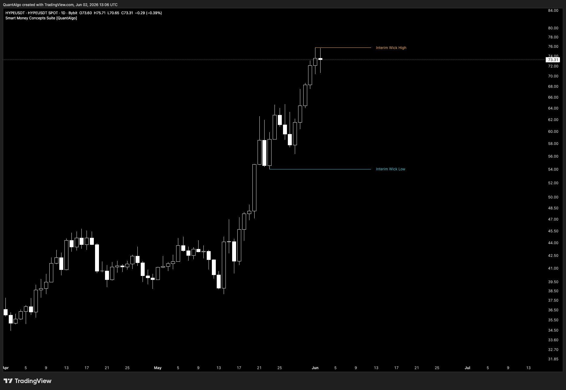 BYBIT:HYPEUSDT Chart Image by QuantAlgo
