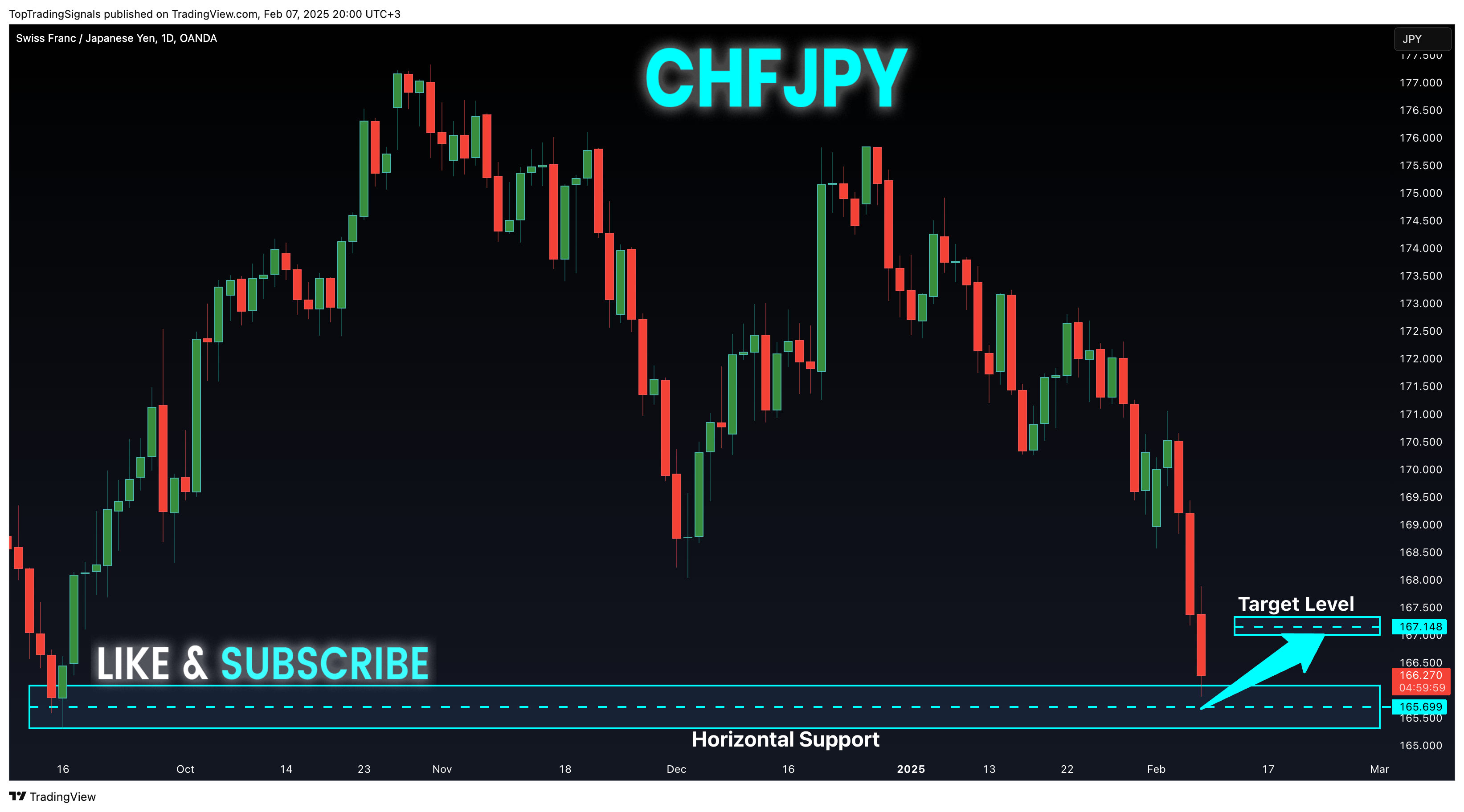 OANDA:CHFJPY Chart Image by TopTradingSignals