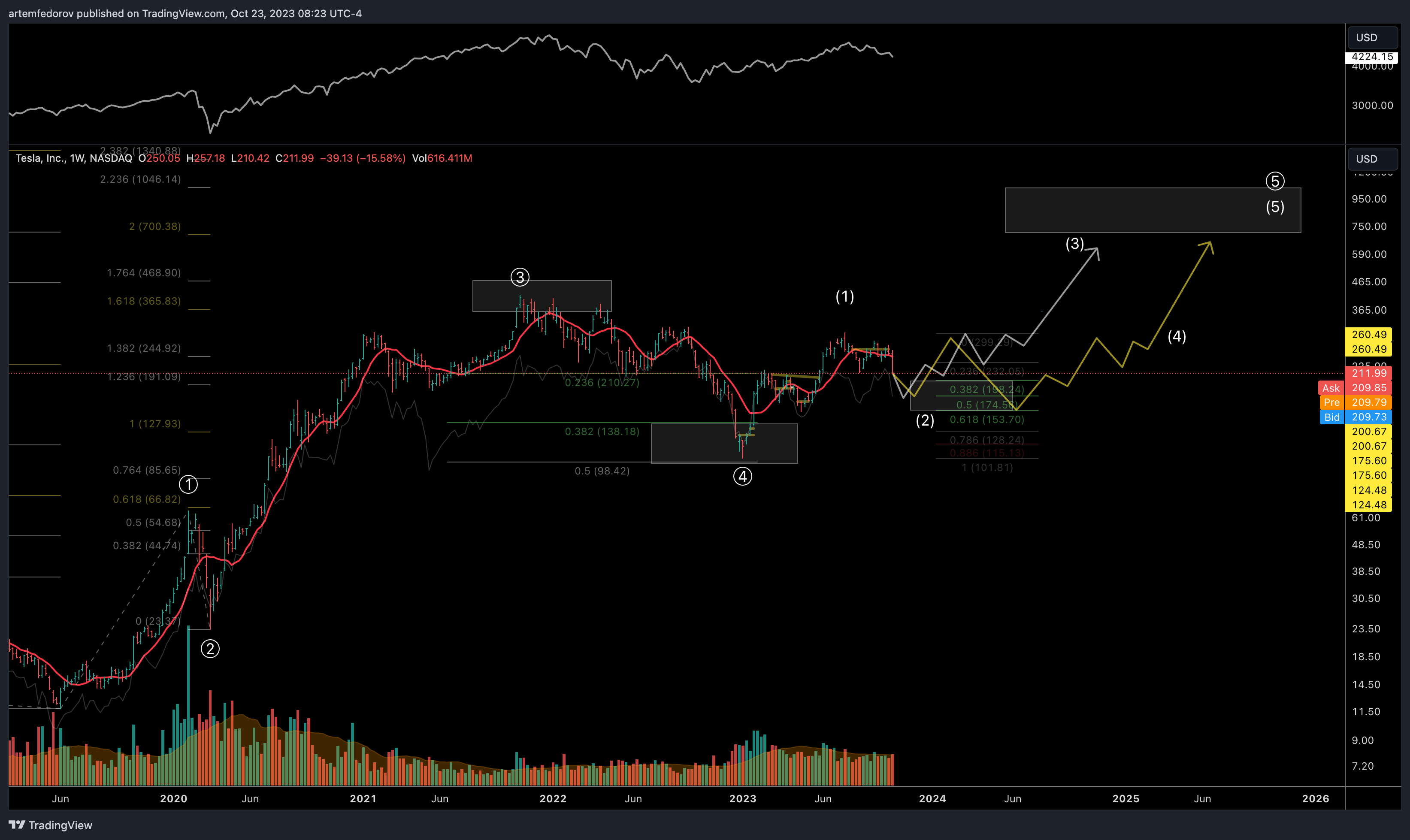 NASDAQ:TSLA Chart Image by BelFed_Analytics