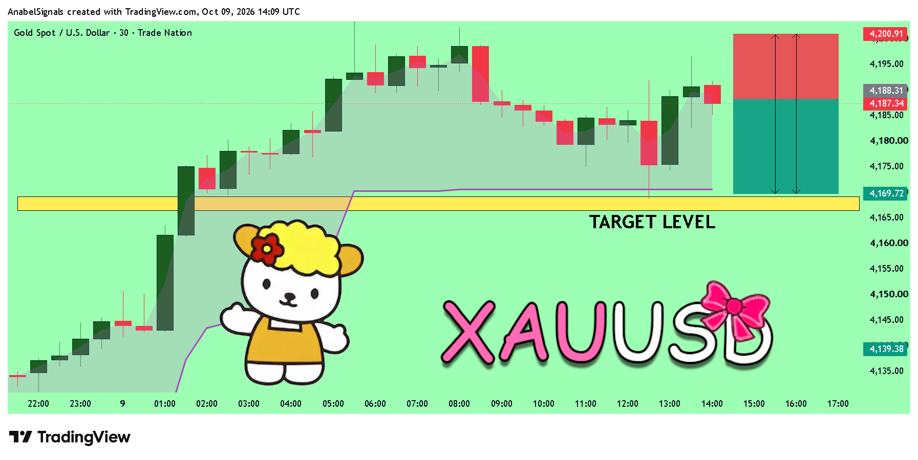TRADENATION:XAUUSD Chart Image by AnabelSignals