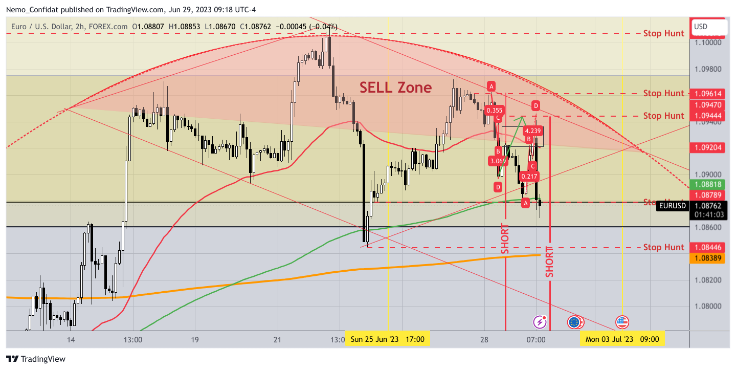 FOREXCOM:EURUSD Ảnh biểu đồ của Nemo_Confidat