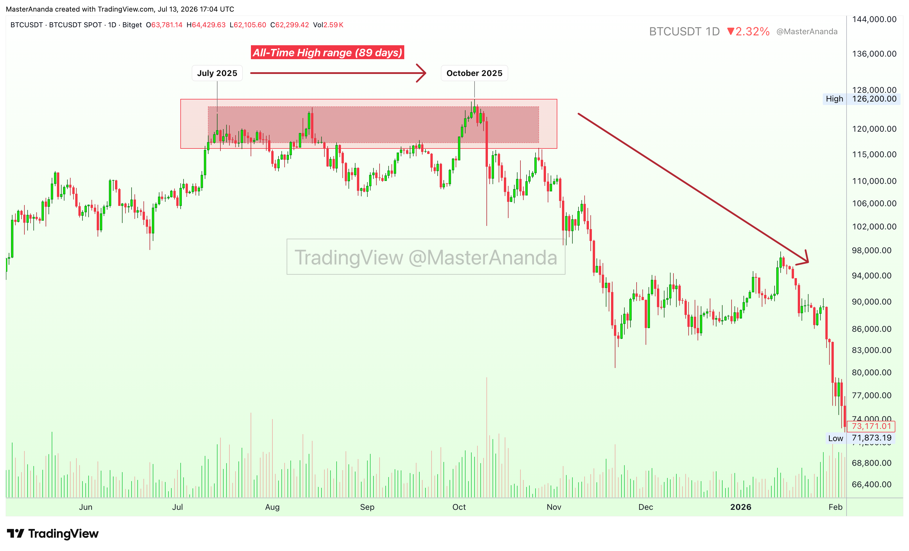 BITGET:BTCUSDT Chart Image by MasterAnanda