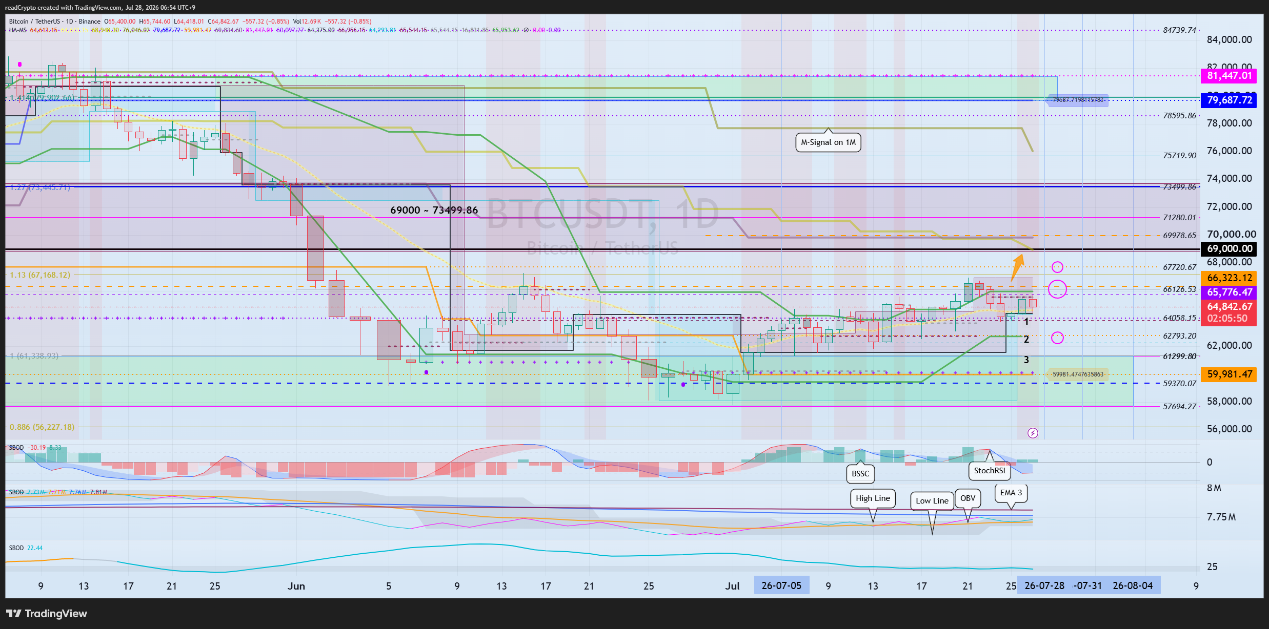 BINANCE:BTCUSDT Chart Image by readCrypto