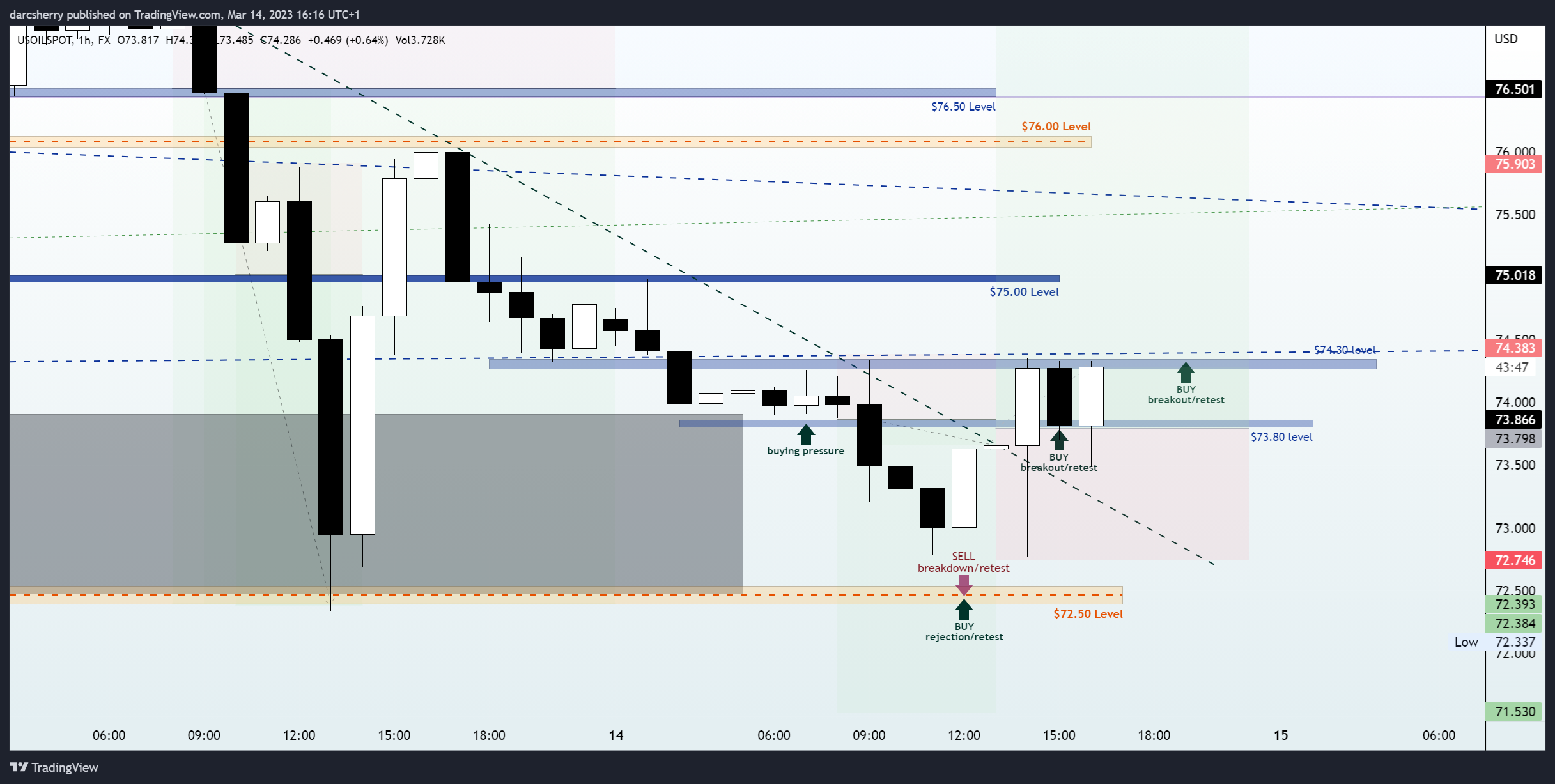 FX:USOILSPOT Chart Image by darcsherry