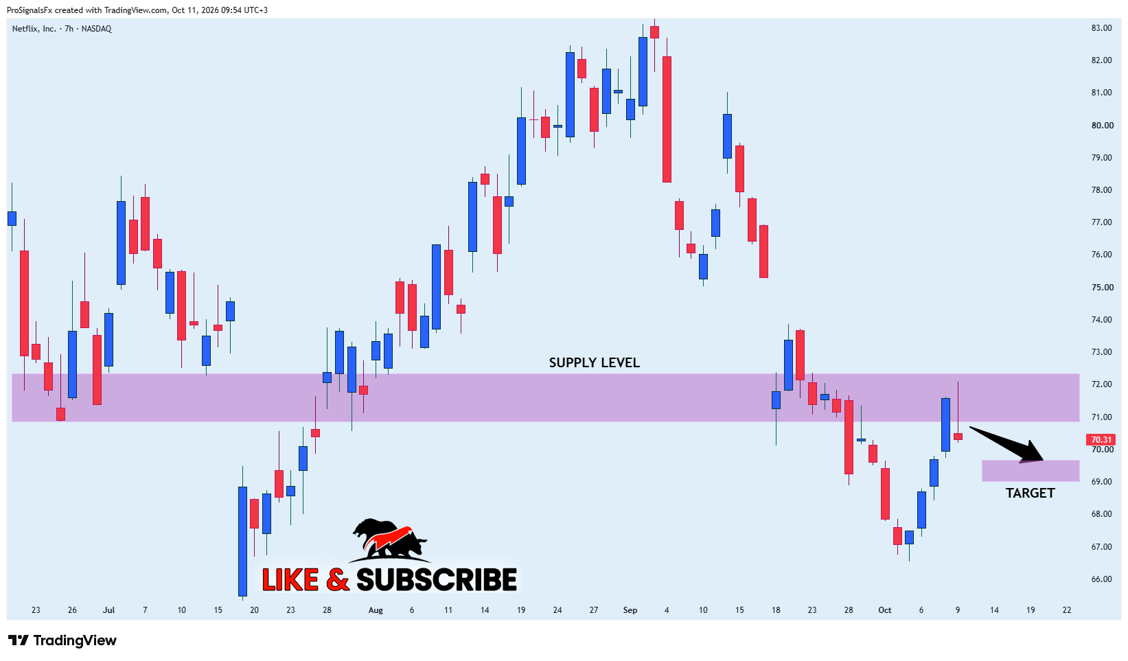 BATS:NFLX Chart Image by ProSignalsFx