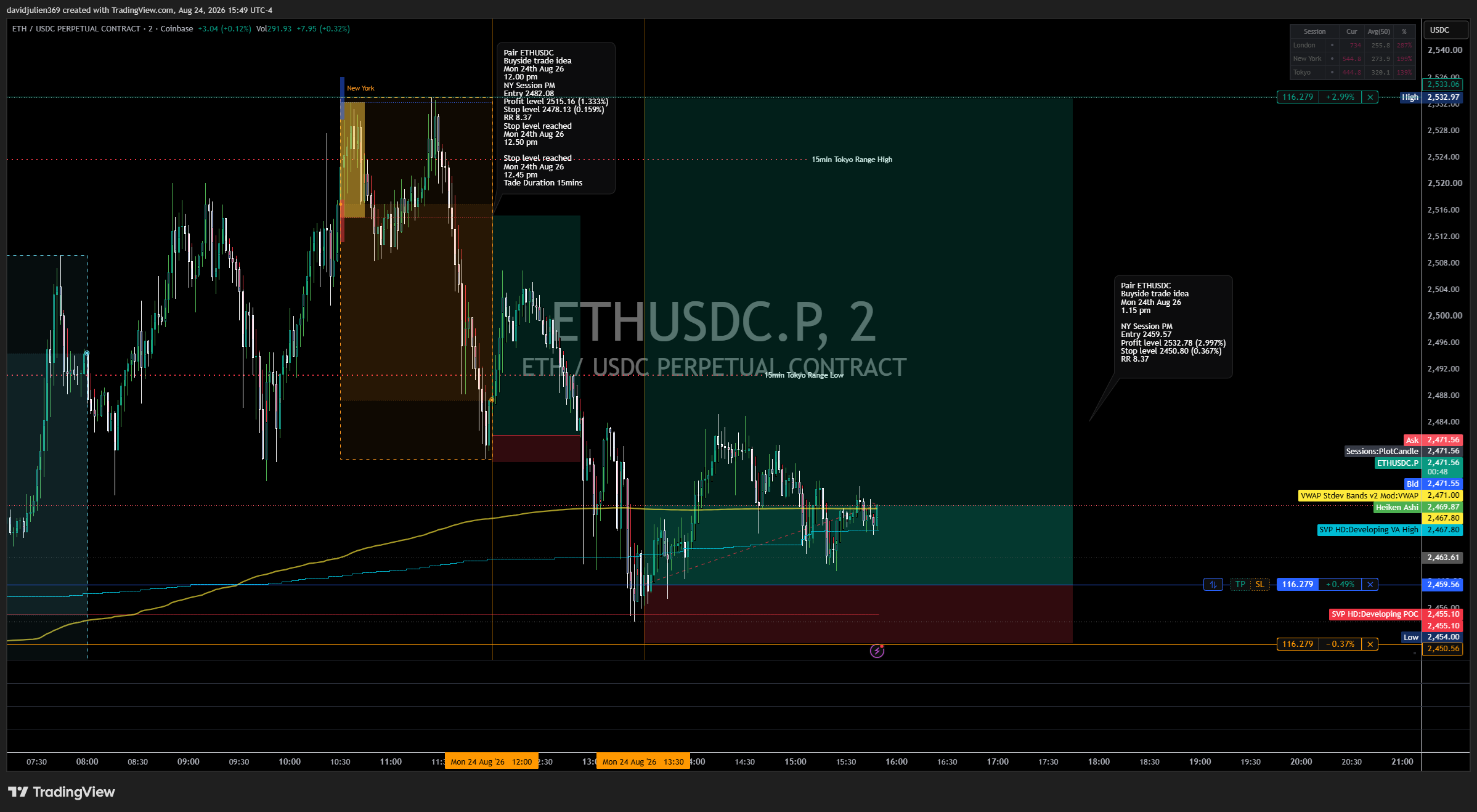 COINBASE:ETHUSDC.P Chart Image by davidjulien369