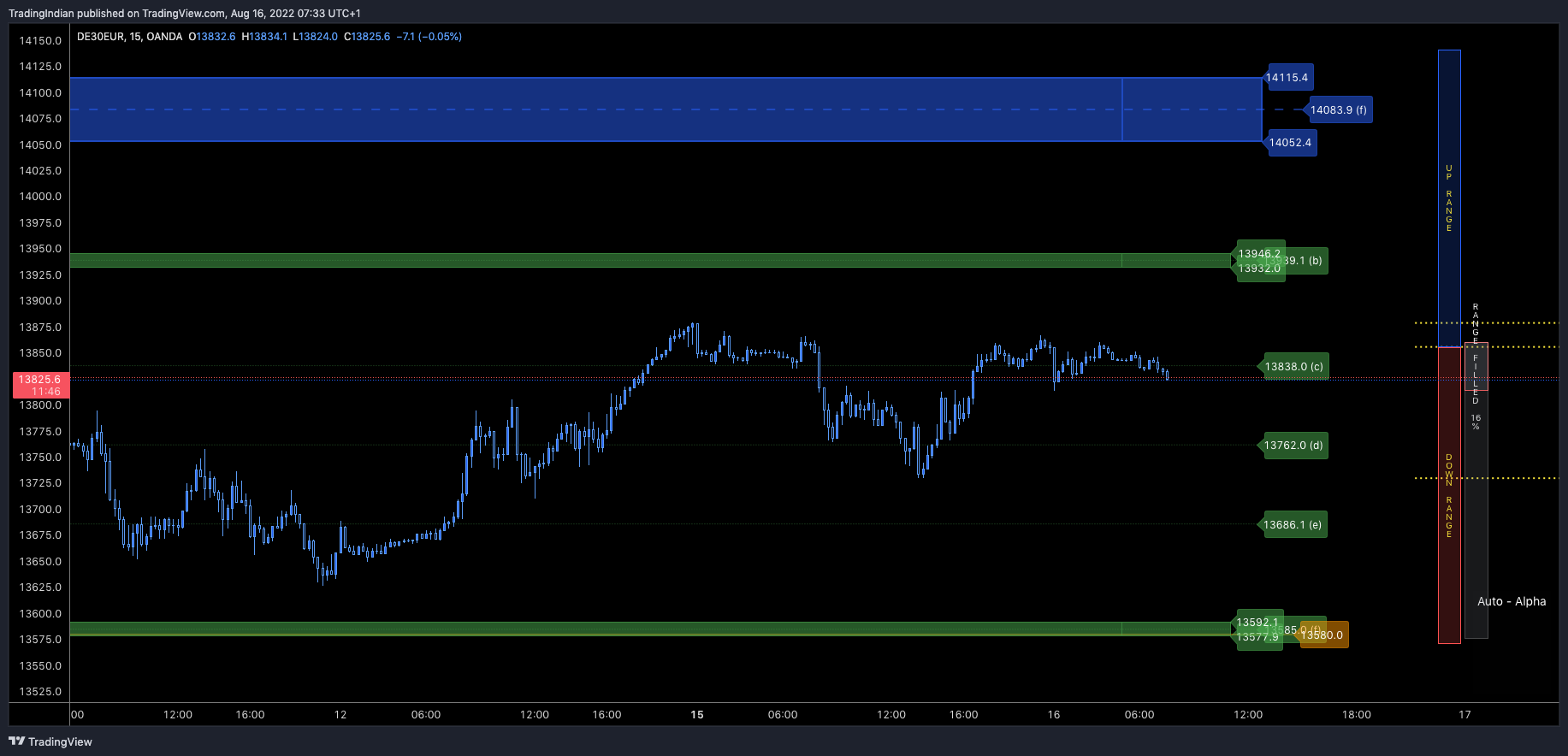 OANDA:DE30EUR Chart Image by TradingIndian