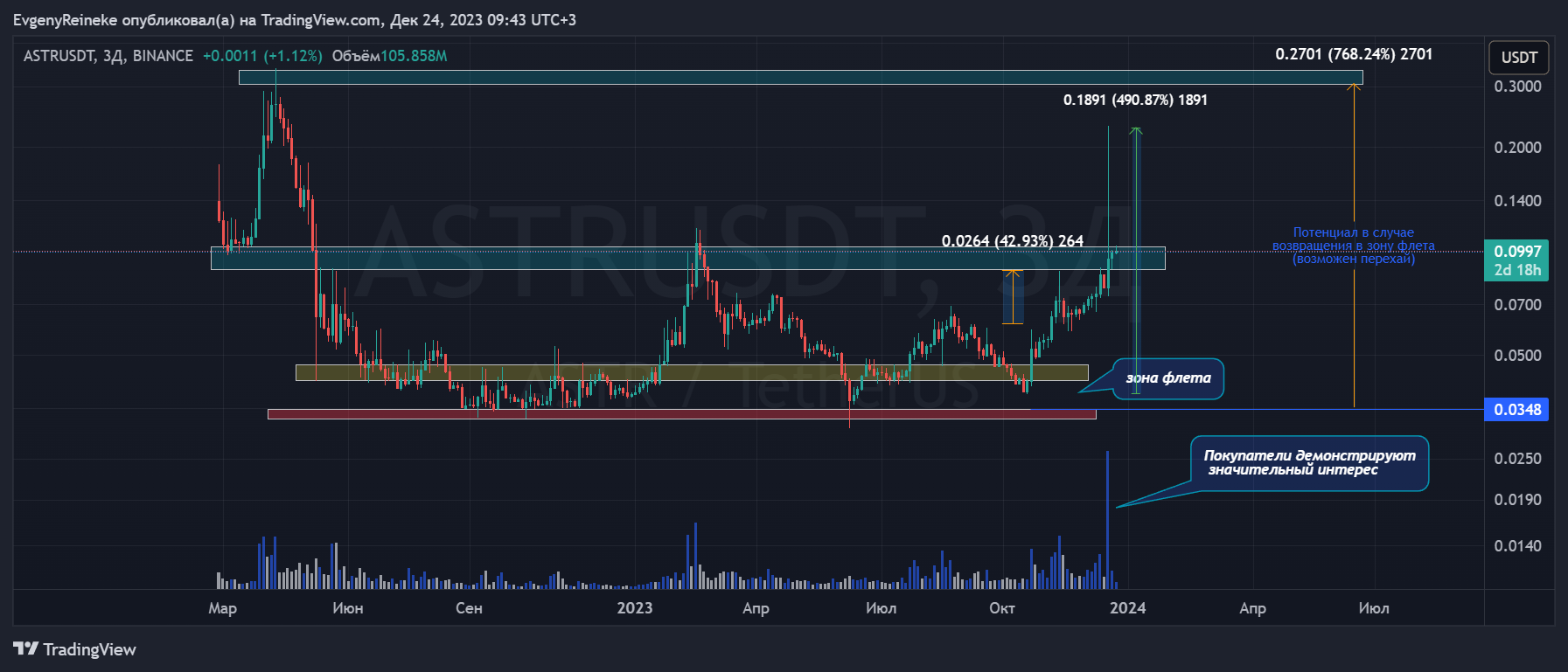 BINANCE:ASTRUSDT Chart Image by EvgenyReineke