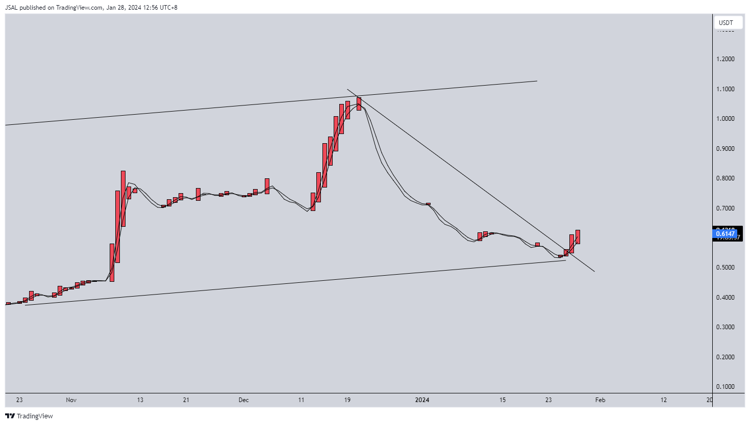 BINANCE:STORJUSDT Chart Image by JSAL
