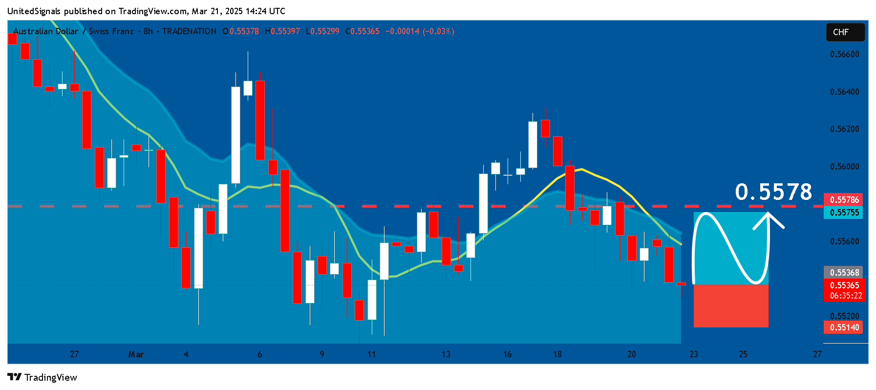 TRADENATION:AUDCHF ภาพชาร์ต โดย UnitedSignals