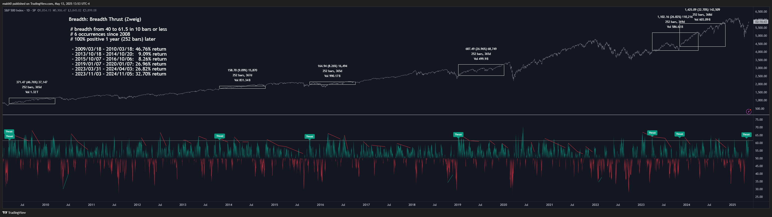 SP:SPX Chart Image by makit0