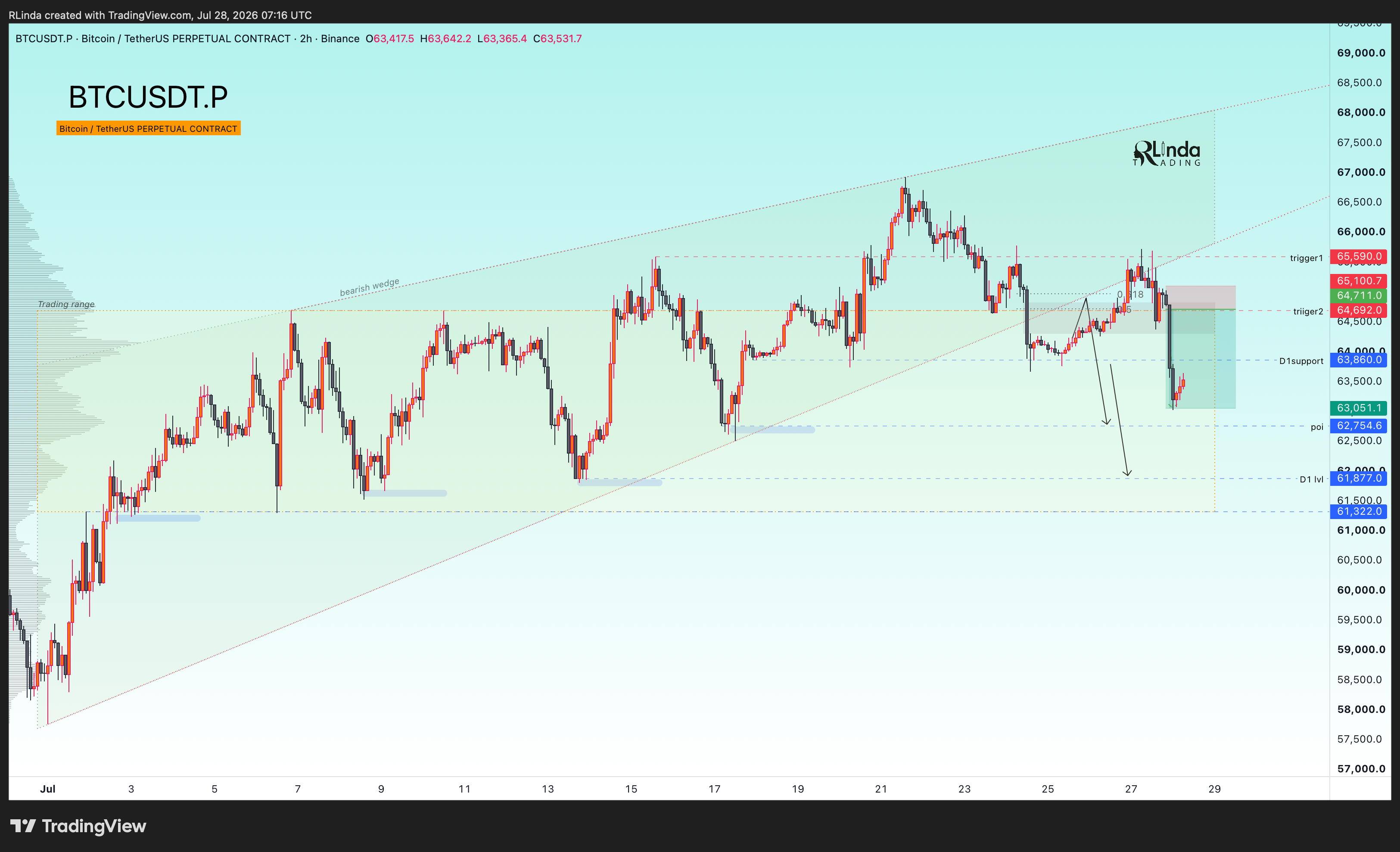 BINANCE:BTCUSDT.P Chart Image by RLinda