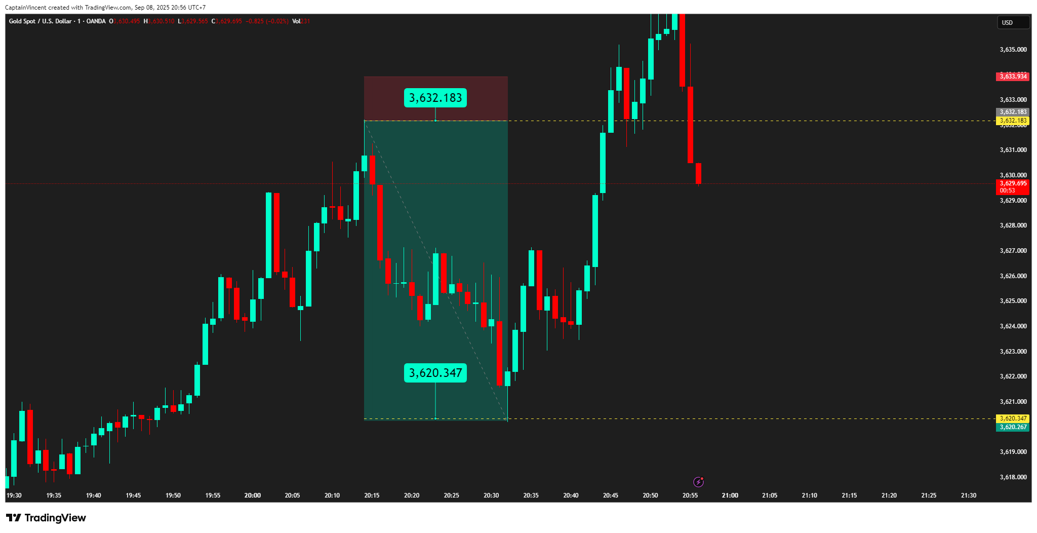 OANDA:XAUUSD Chart Image by CaptionGold_Trader