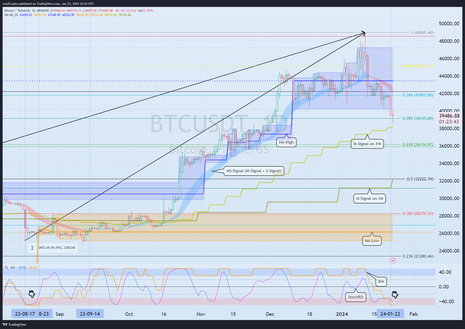 BINANCE:BTCUSDT Obraz wykresu od readCrypto