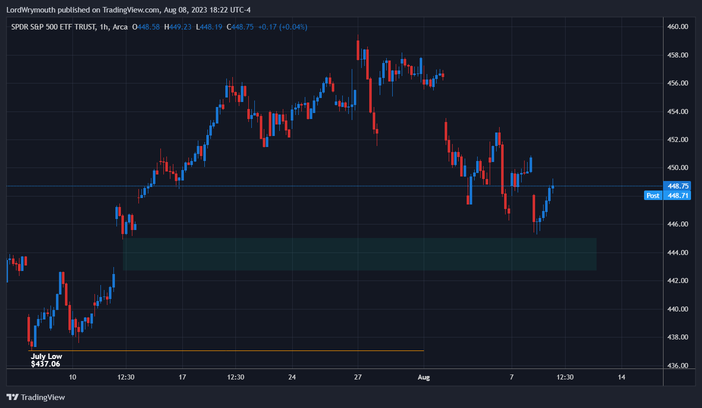 AMEX:SPY Chart Image by LordWrymouth