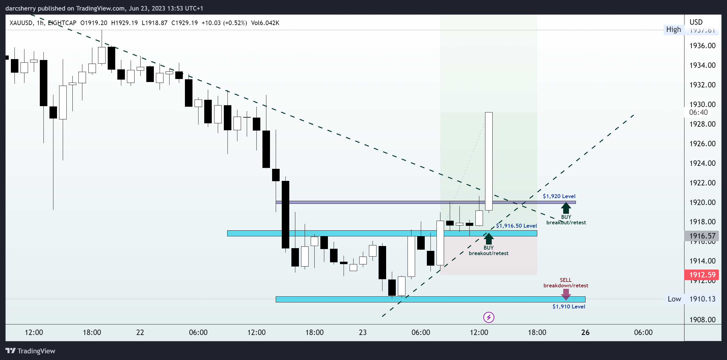 EIGHTCAP:XAUUSD Chart Image by darcsherry