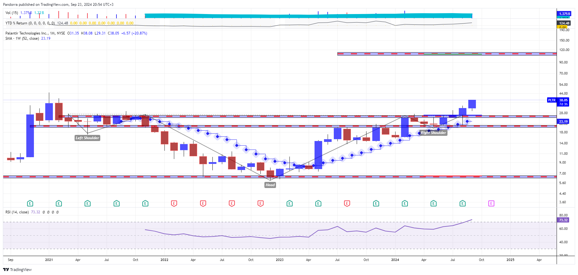 BATS:PLTR Immagine del grafico by PandorraResearch