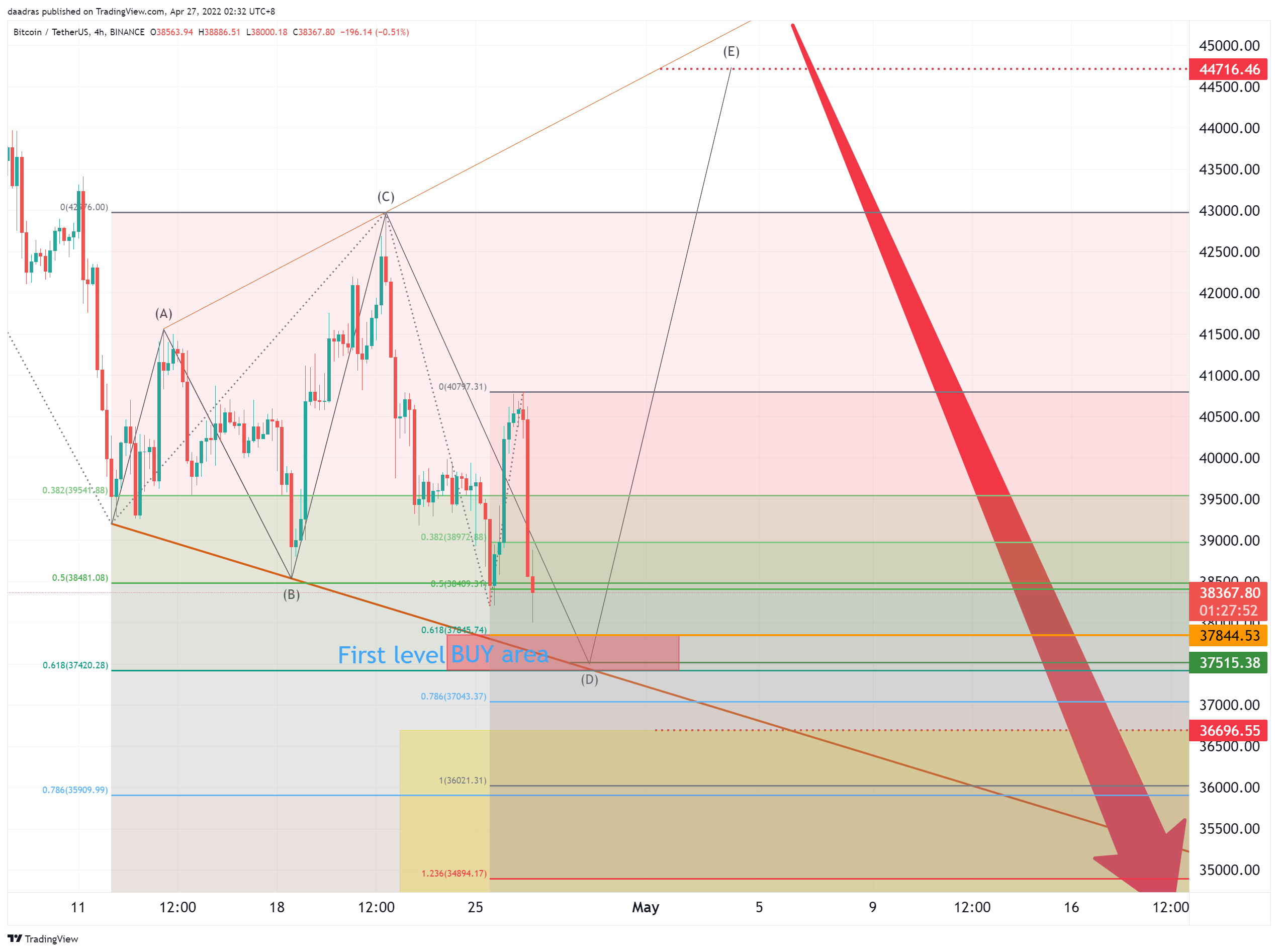 Снимок графика «BINANCE:BTCUSDT» от daadras