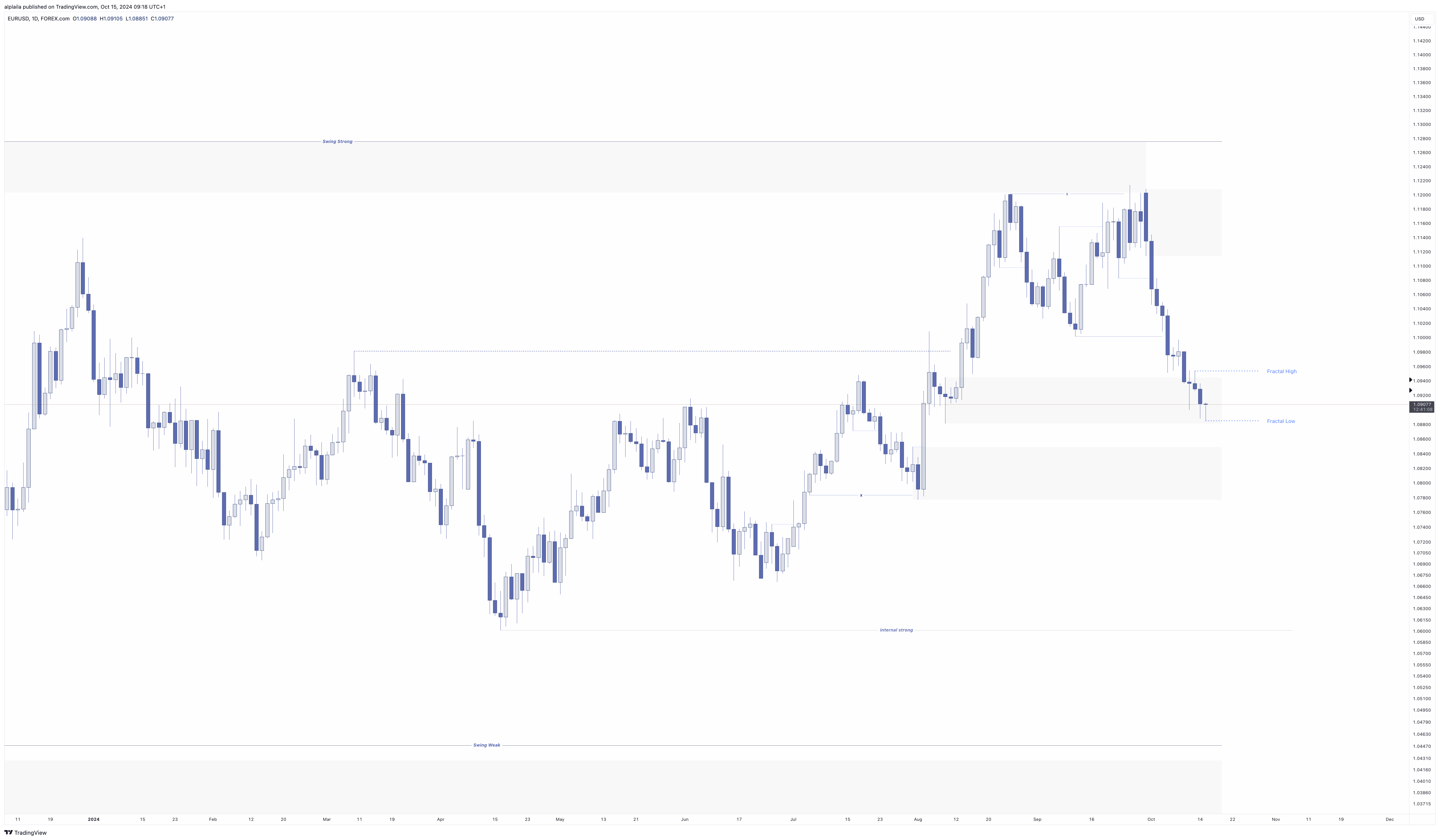 FOREXCOM:EURUSD Chart Image by alplaila