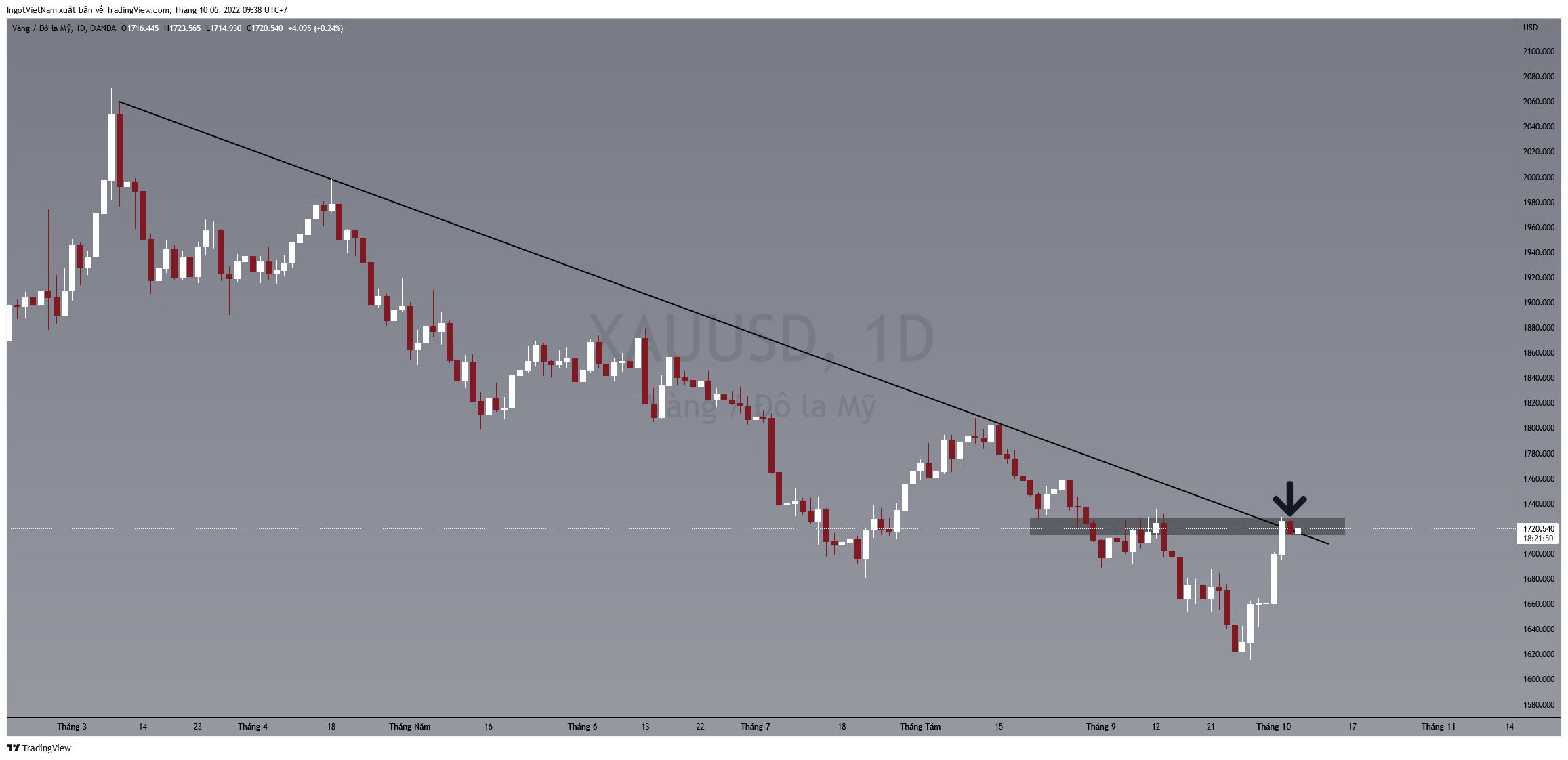 OANDA:XAUUSD Chart Image by IngotVietNam