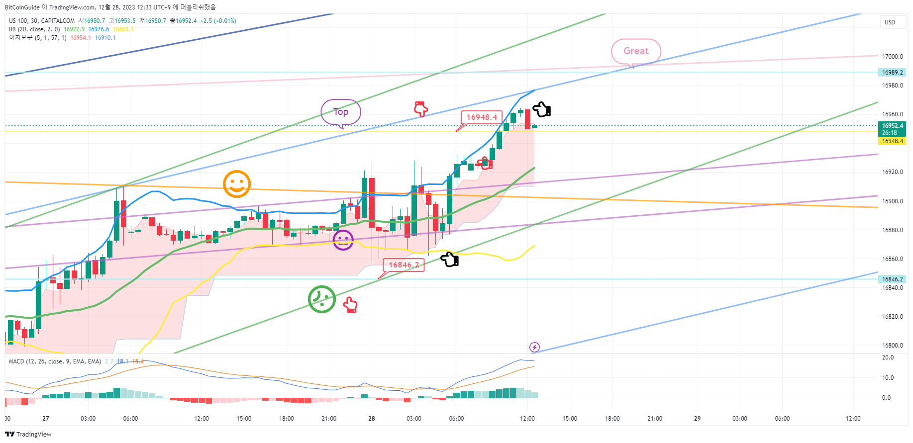 Imej Carta CAPITALCOM:US100 oleh BitCoinGuide