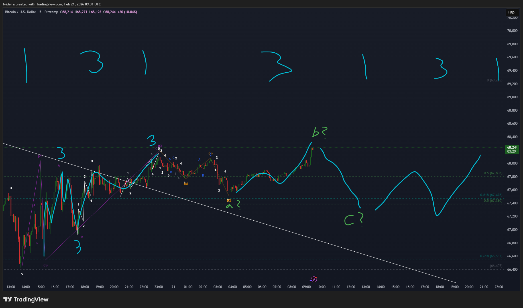 BITSTAMP:BTCUSD Chart Image by fvideira