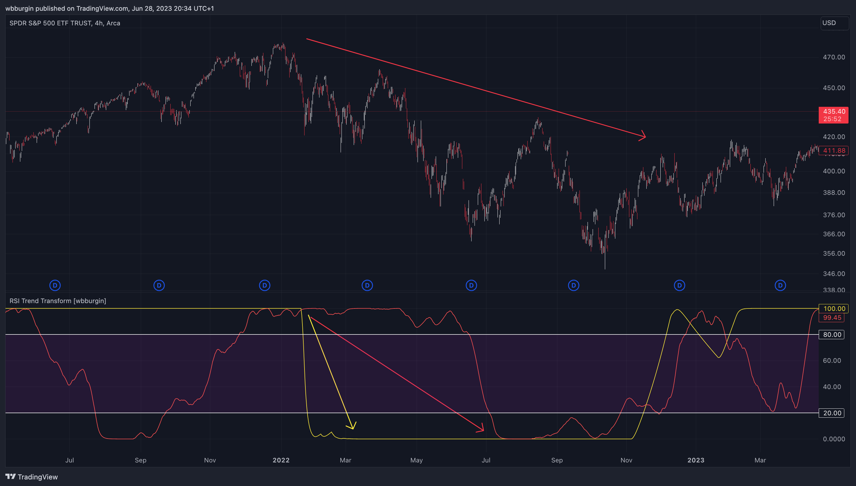 AMEX:SPY Chart Image by wbburgin