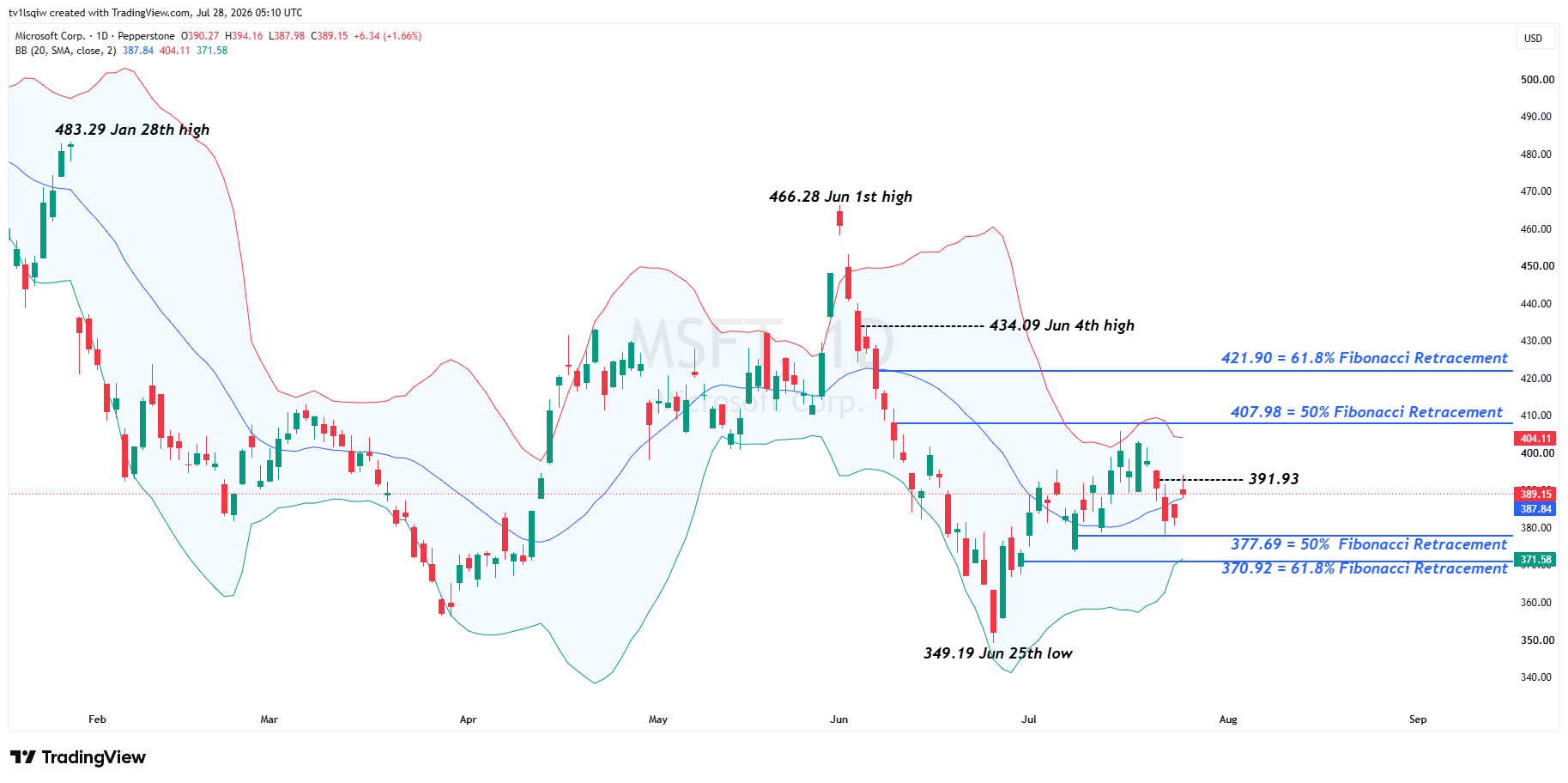 PEPPERSTONE:MSFT Chart Image by tv1lsqiw