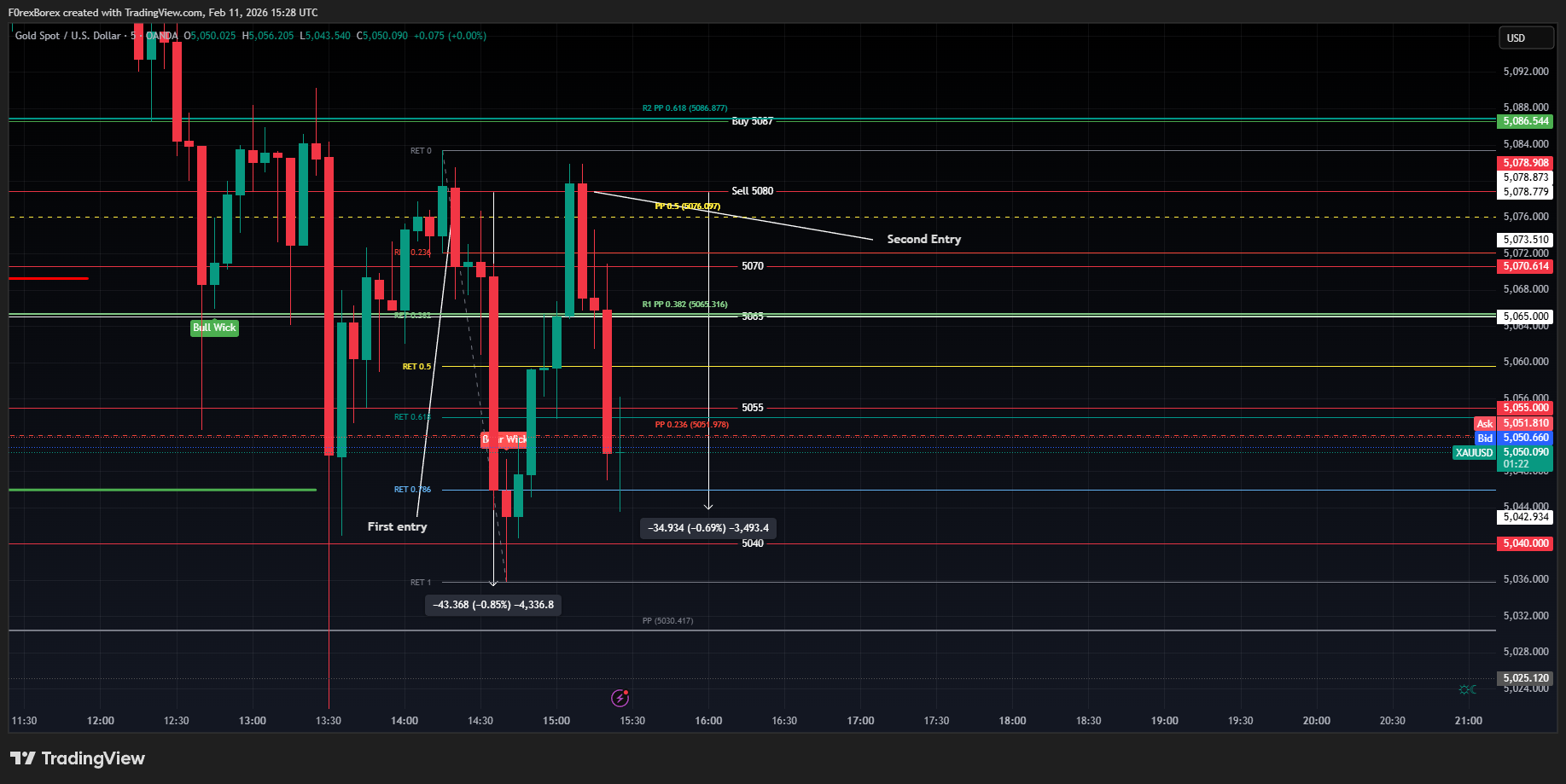 OANDA:XAUUSD Chart Image by F0rexBorex