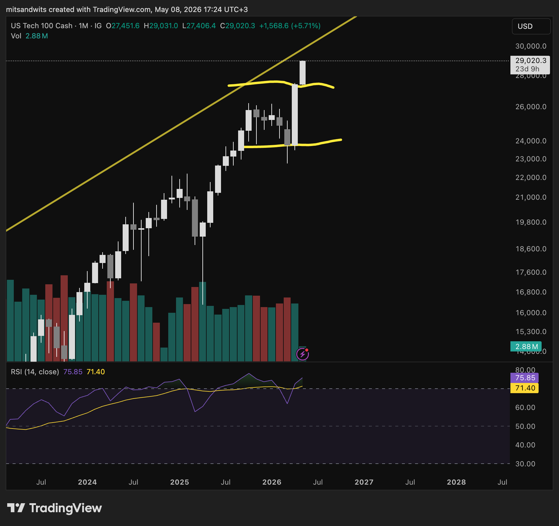 IG:NASDAQ Chart Image by mitsandwits