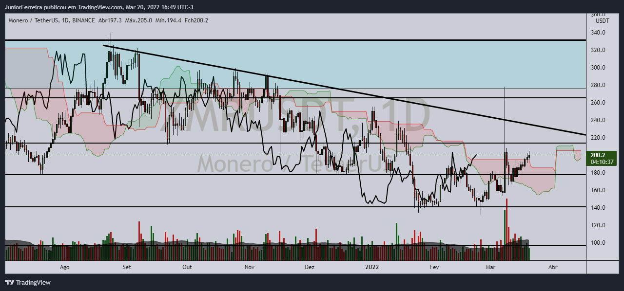 BINANCE:XMRUSDT Chart Image by JuniorFerreira