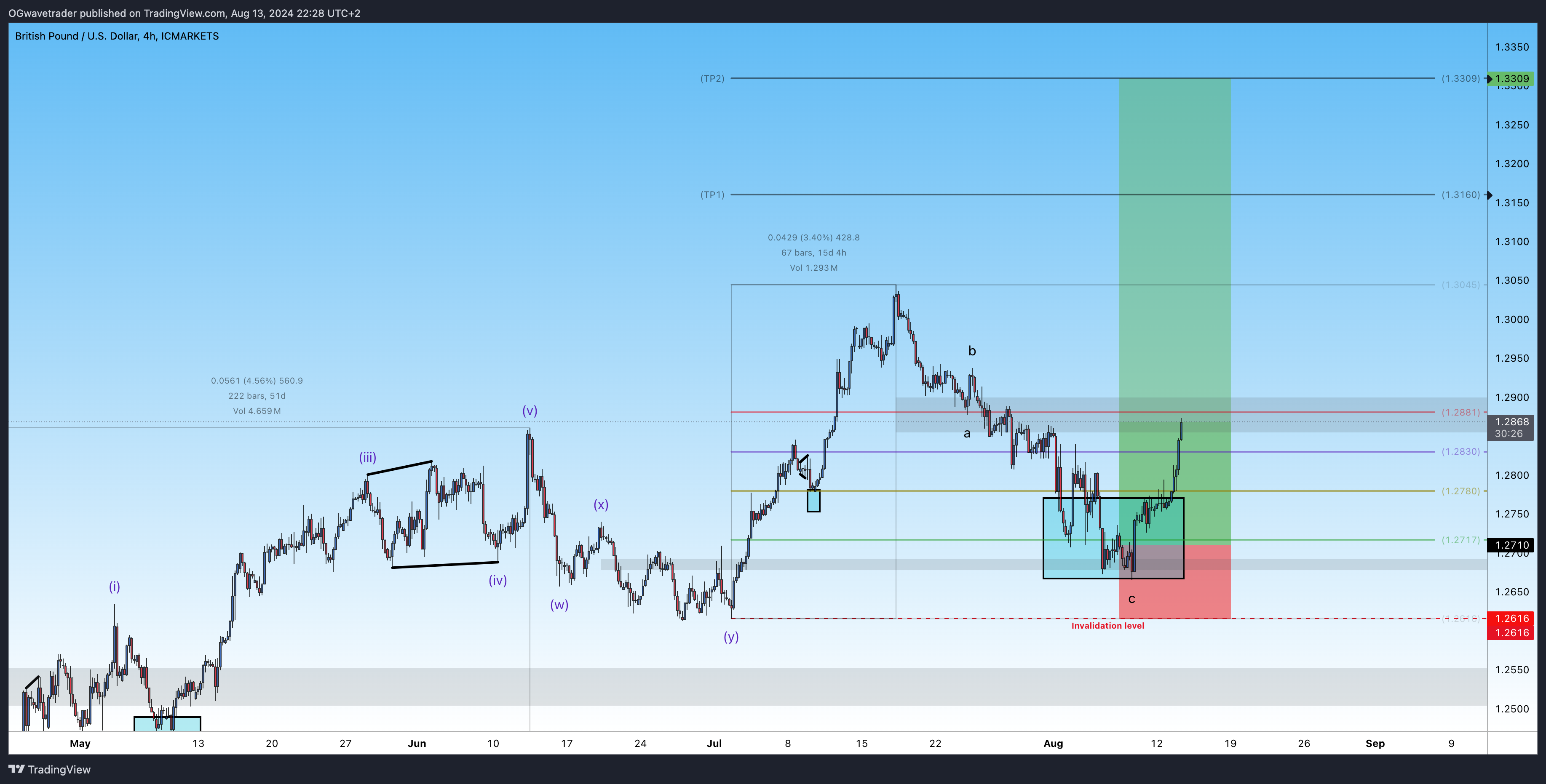ICMARKETS:GBPUSD Chart Image by OGwavetrader