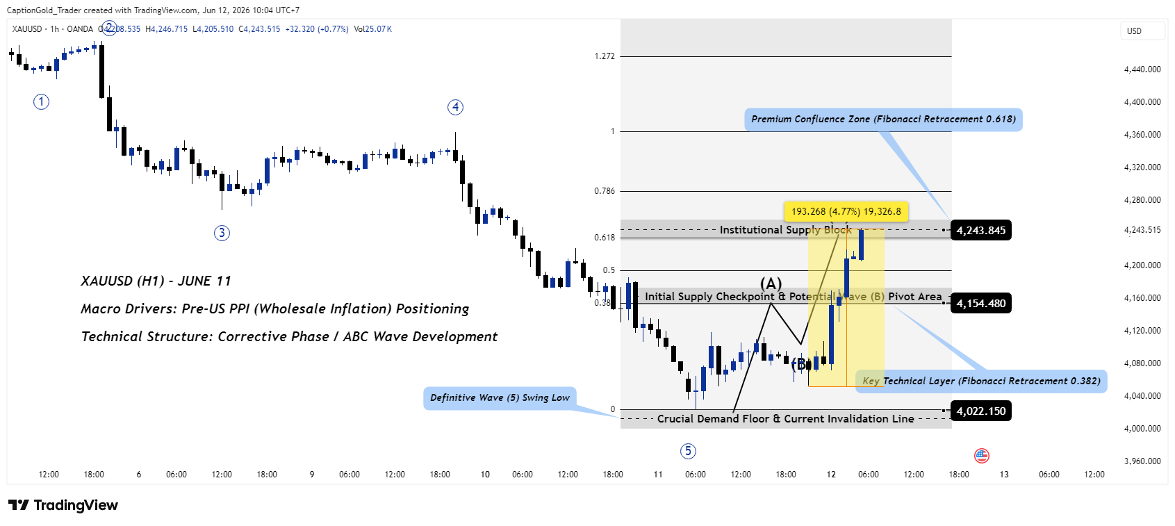 OANDA:XAUUSD Chart Image by CaptionGold_Trader