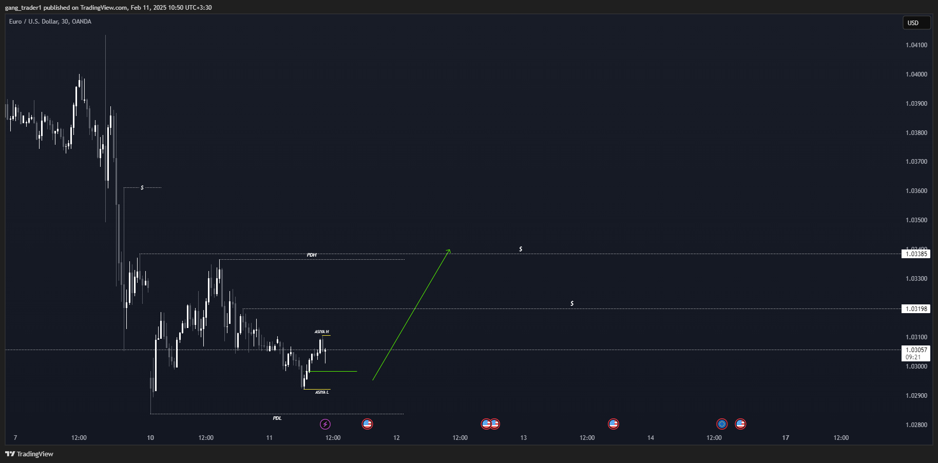 OANDA:EURUSD Immagine del grafico by gang_trader1