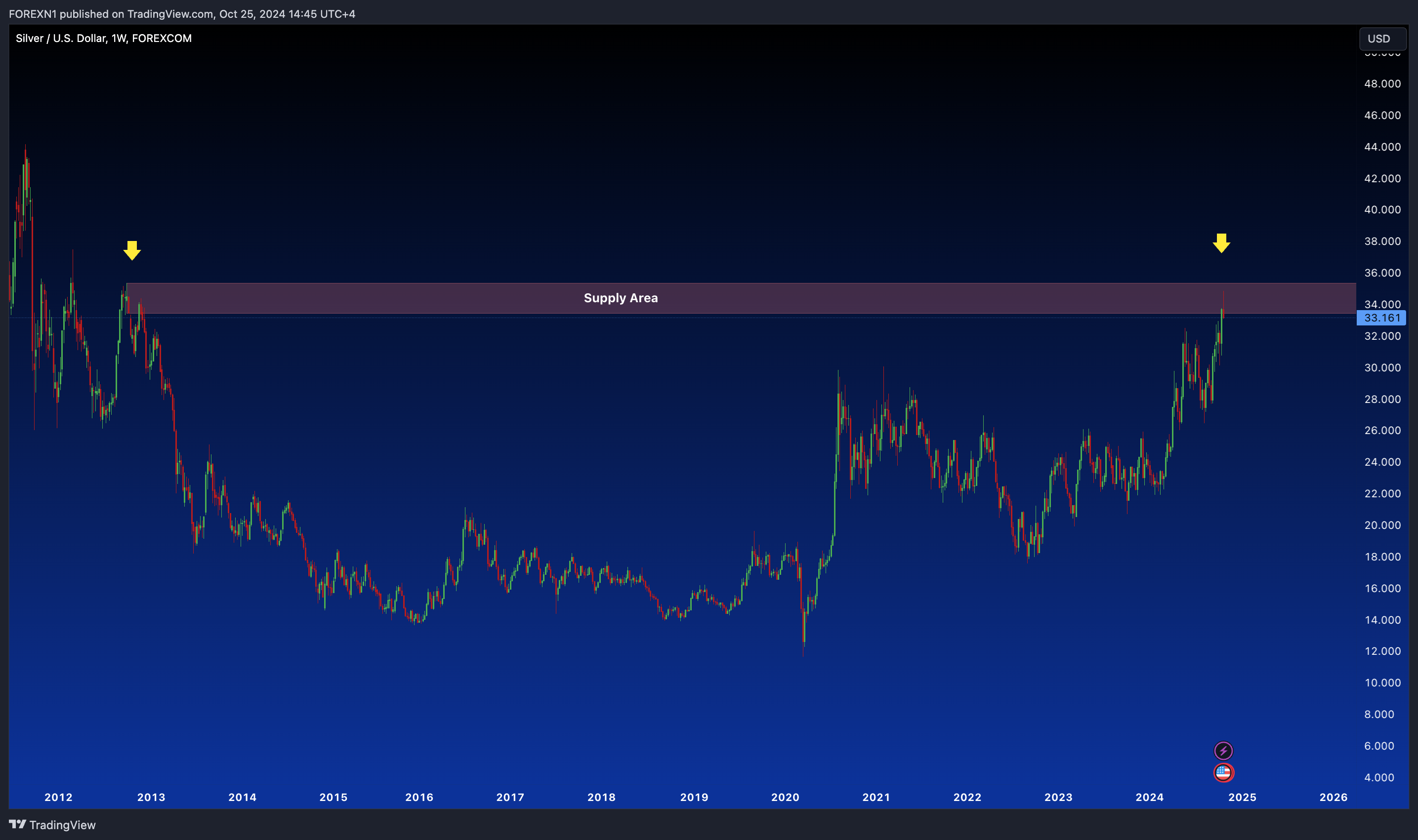 FOREXCOM:XAGUSD Chart Image by FOREXN1