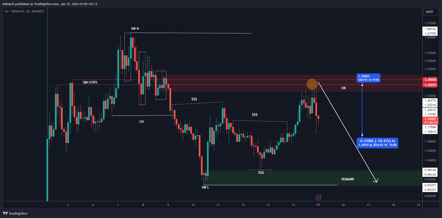 BINANCE:AIUSDT Chart Image by behdark